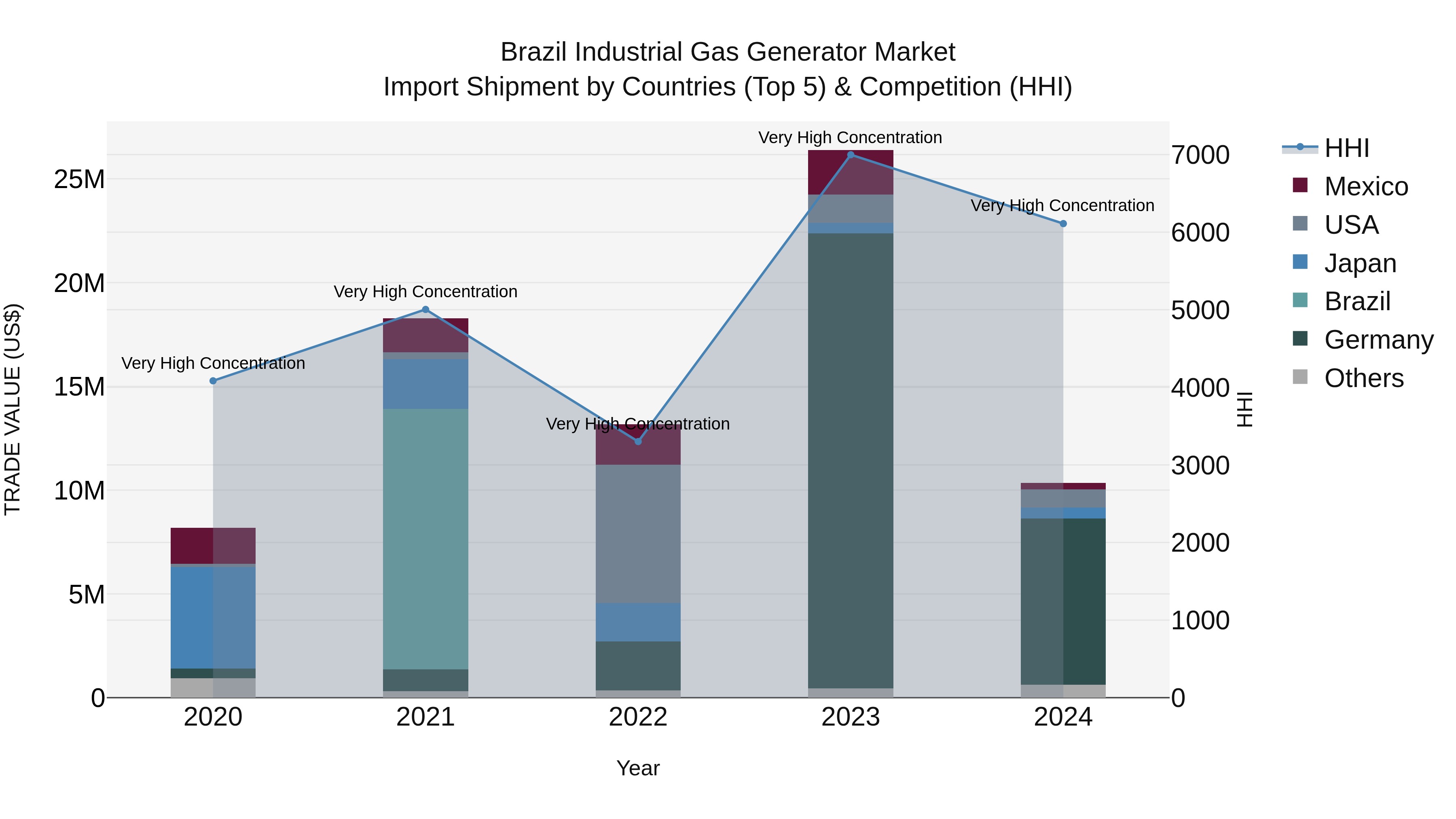 Brazil Industrial Gas Generator Market Top 5 Importing Countries and Market Competition (HHI) Analysis