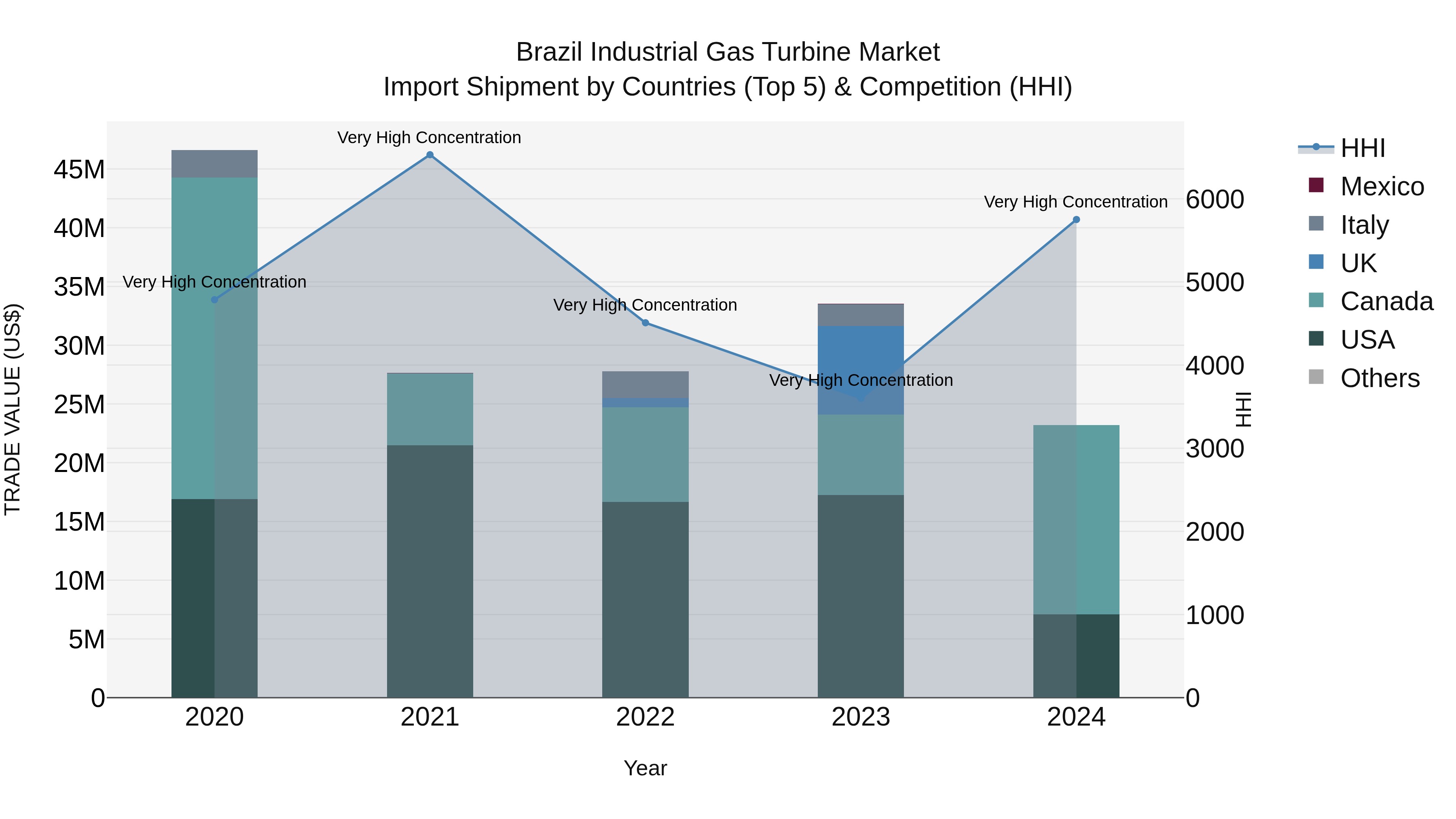 Brazil Industrial Gas Turbine Market Top 5 Importing Countries and Market Competition (HHI) Analysis