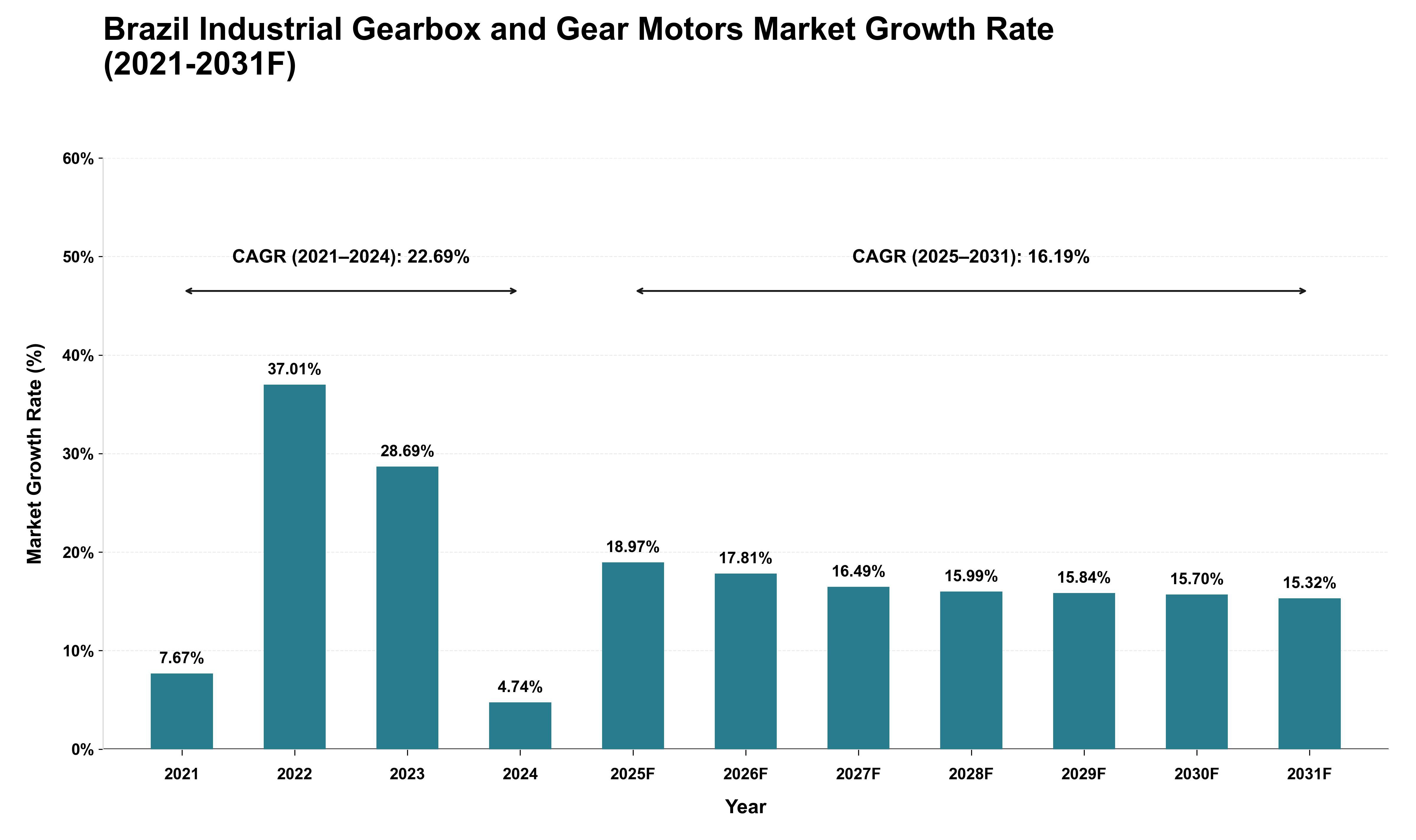 Brazil Industrial Gearbox and Gear Motors Market Growth Rate Analysis (2021 - 2031)