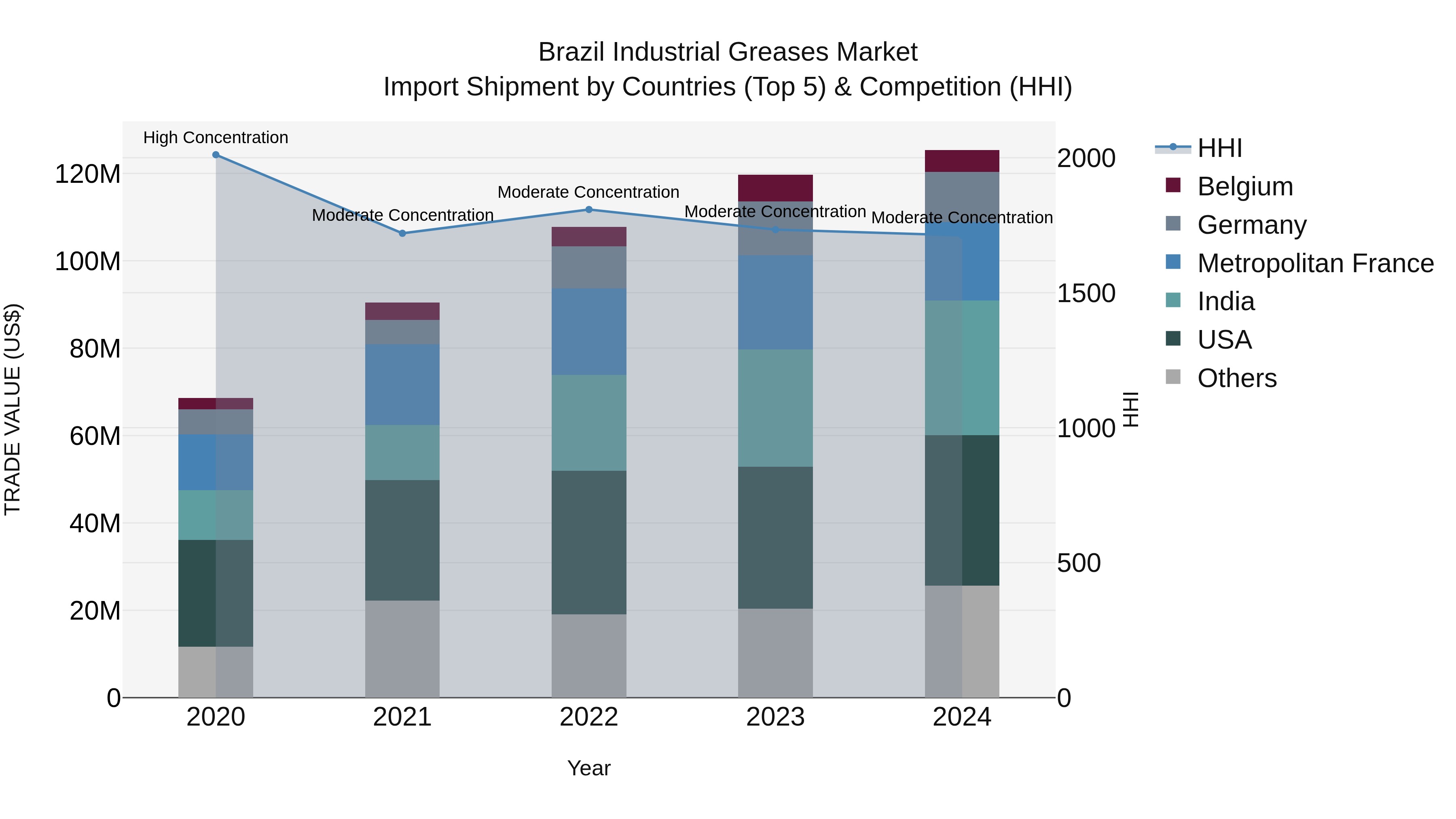 Brazil Industrial Greases Market Top 5 Importing Countries and Market Competition (HHI) Analysis