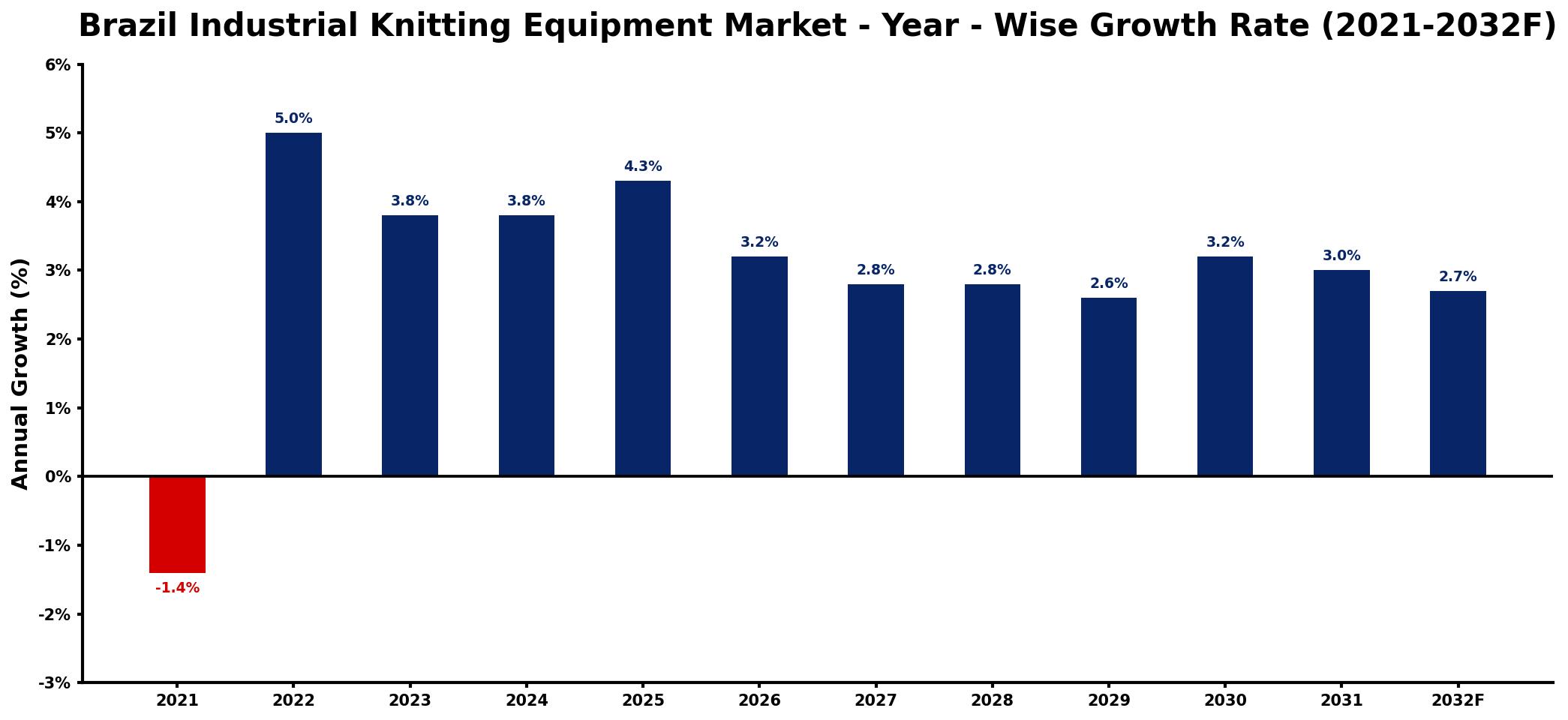 Brazil Industrial Knitting Equipment Market Year-wise Growth Rate and Key Drivers