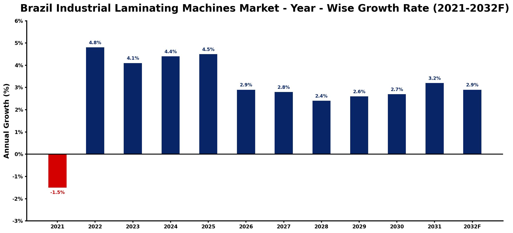 Brazil Industrial Laminating Machines Market Year-wise Growth Rate and Key Drivers