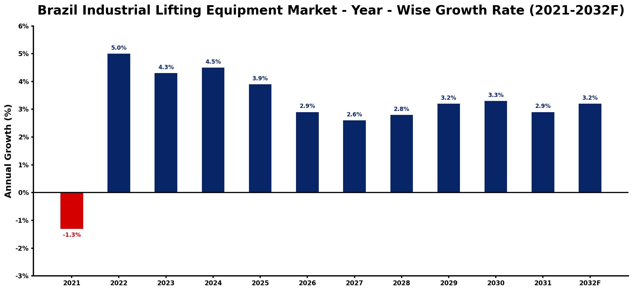 Brazil Industrial Lifting Equipment Market Year-wise Growth Rate and Key Drivers