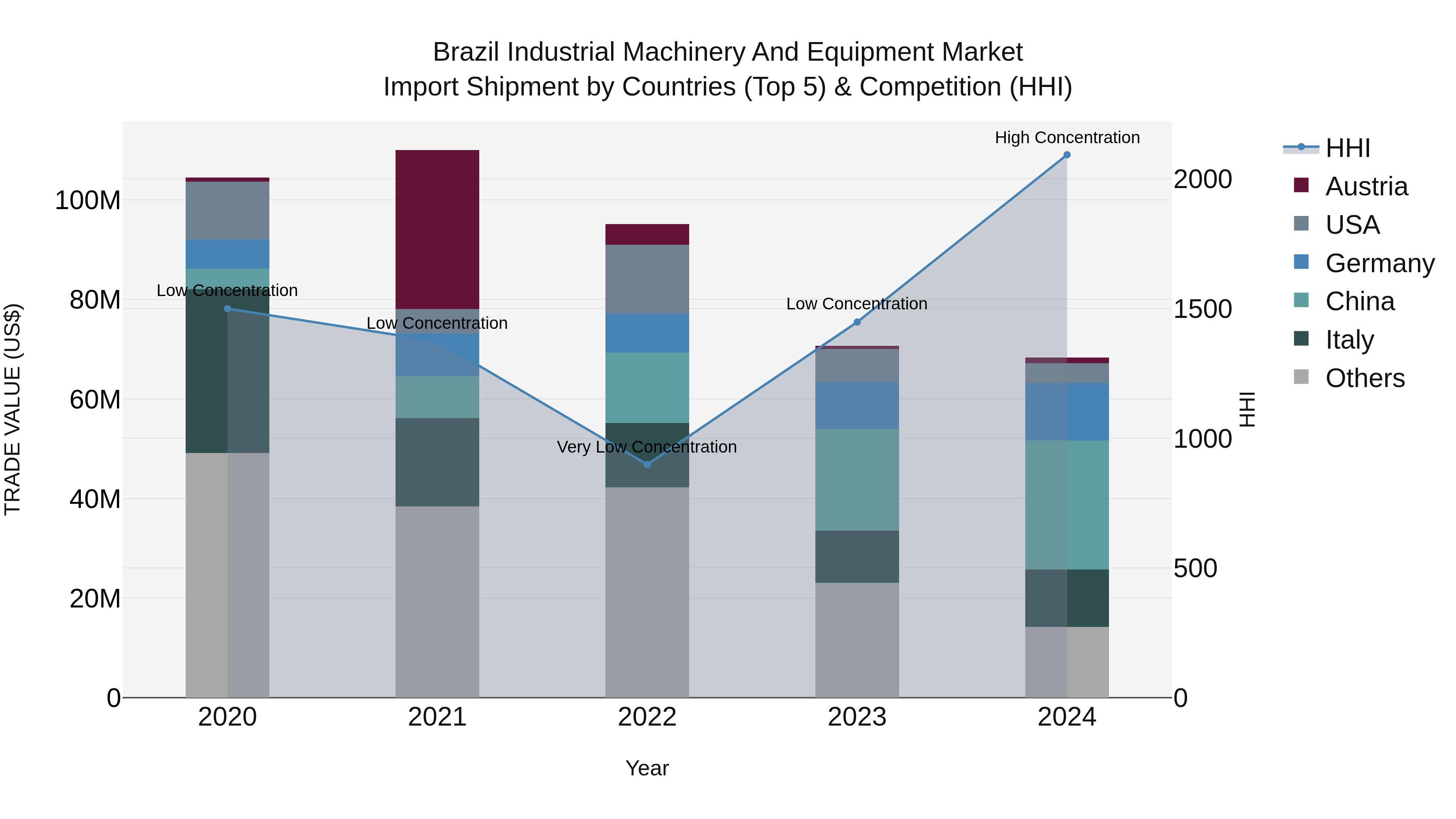 Brazil Industrial Machinery and Equipment Market Top 5 Importing Countries and Market Competition (HHI) Analysis