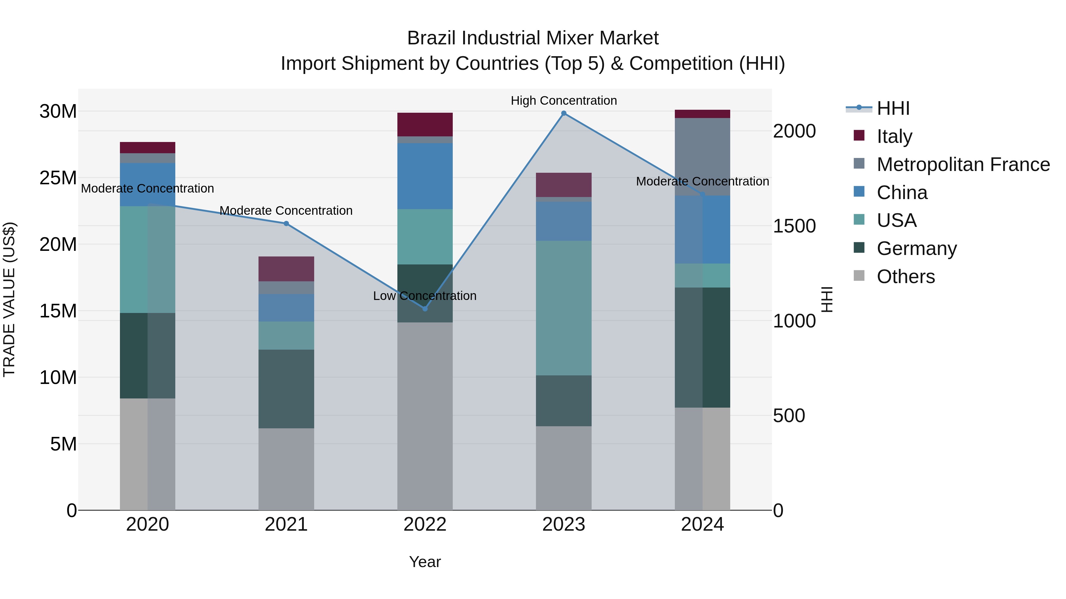 Brazil Industrial Mixer Market Top 5 Importing Countries and Market Competition (HHI) Analysis
