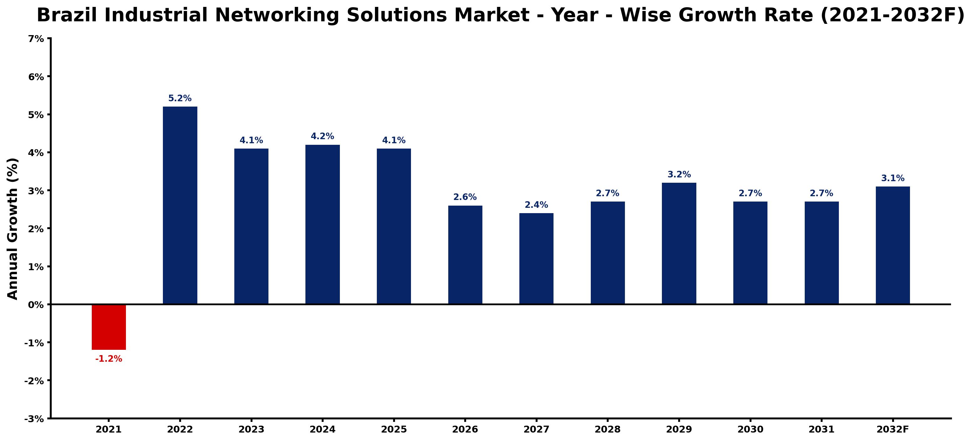 Brazil Industrial Networking Solutions Market Year-wise Growth Rate and Key Drivers