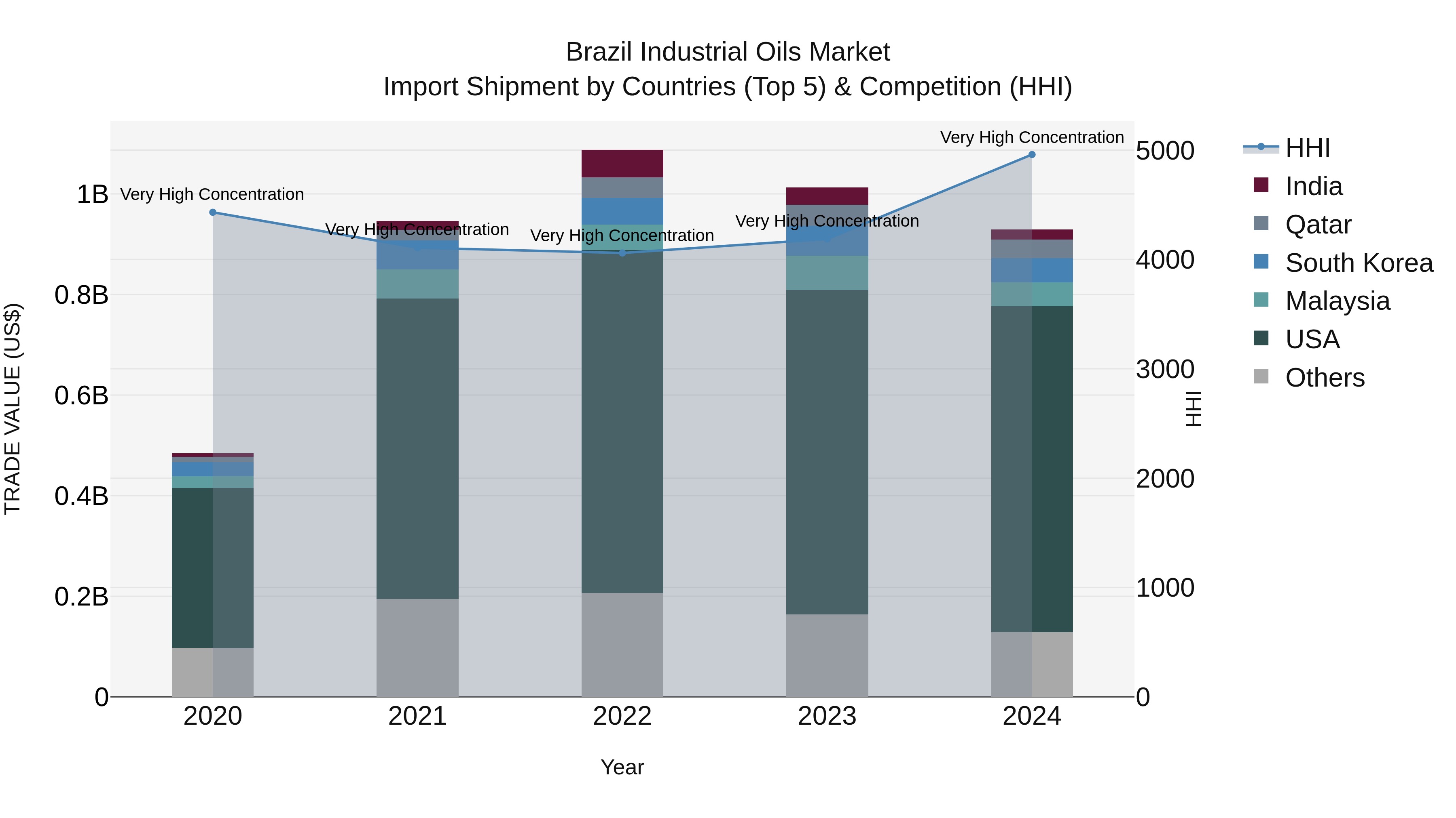 Brazil Industrial Oils Market Top 5 Importing Countries and Market Competition (HHI) Analysis