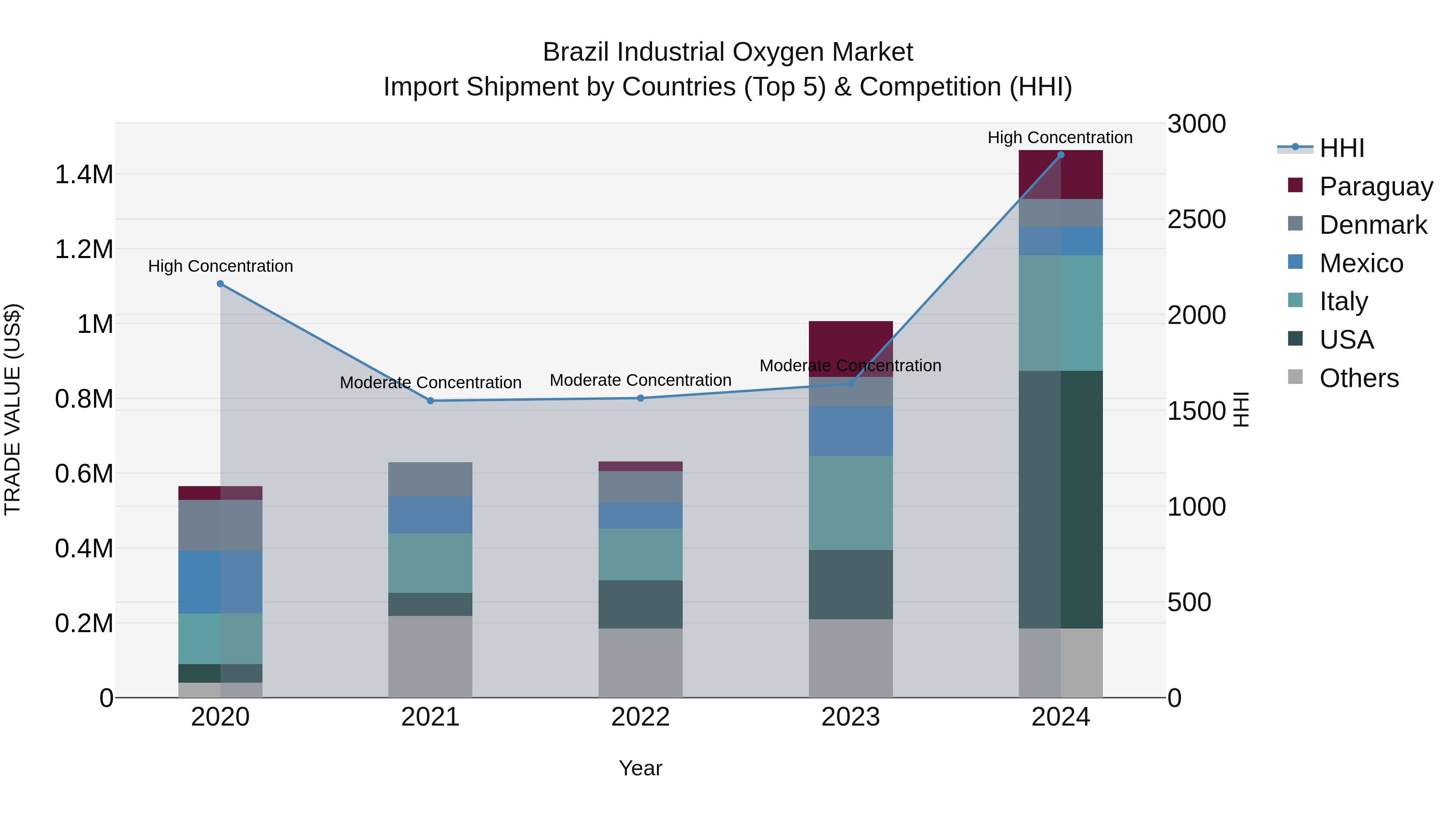 Brazil Industrial Oxygen Market Top 5 Importing Countries and Market Competition (HHI) Analysis
