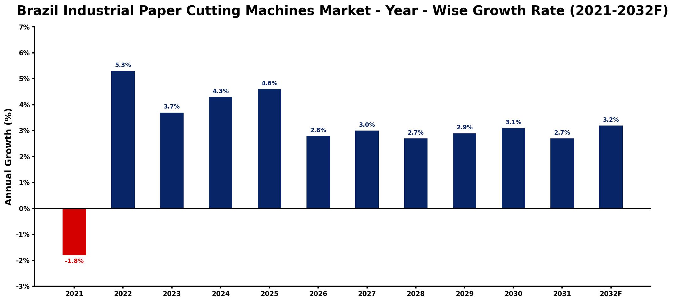 Brazil Industrial Paper Cutting Machines Market Year-wise Growth Rate and Key Drivers