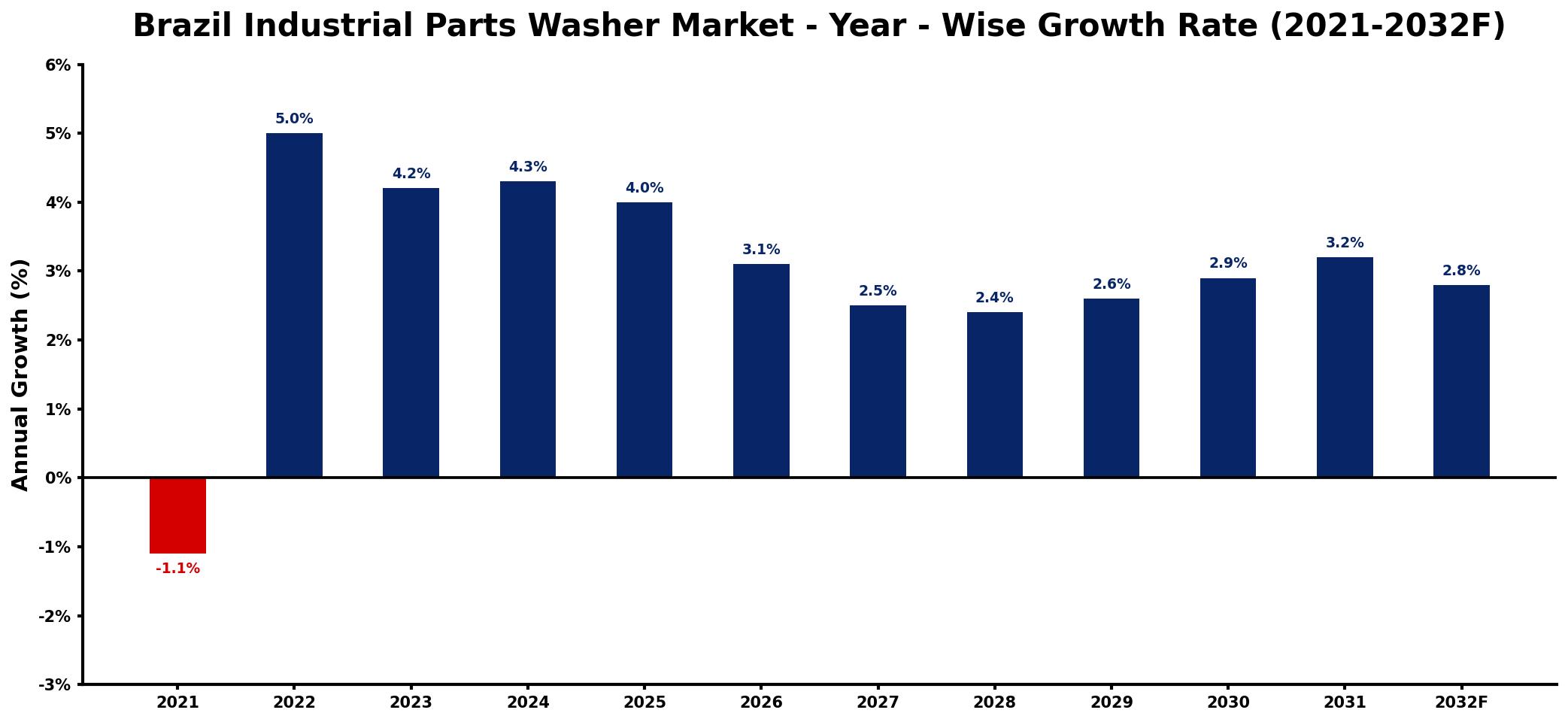 Brazil Industrial Parts Washer Market Year-wise Growth Rate and Key Drivers