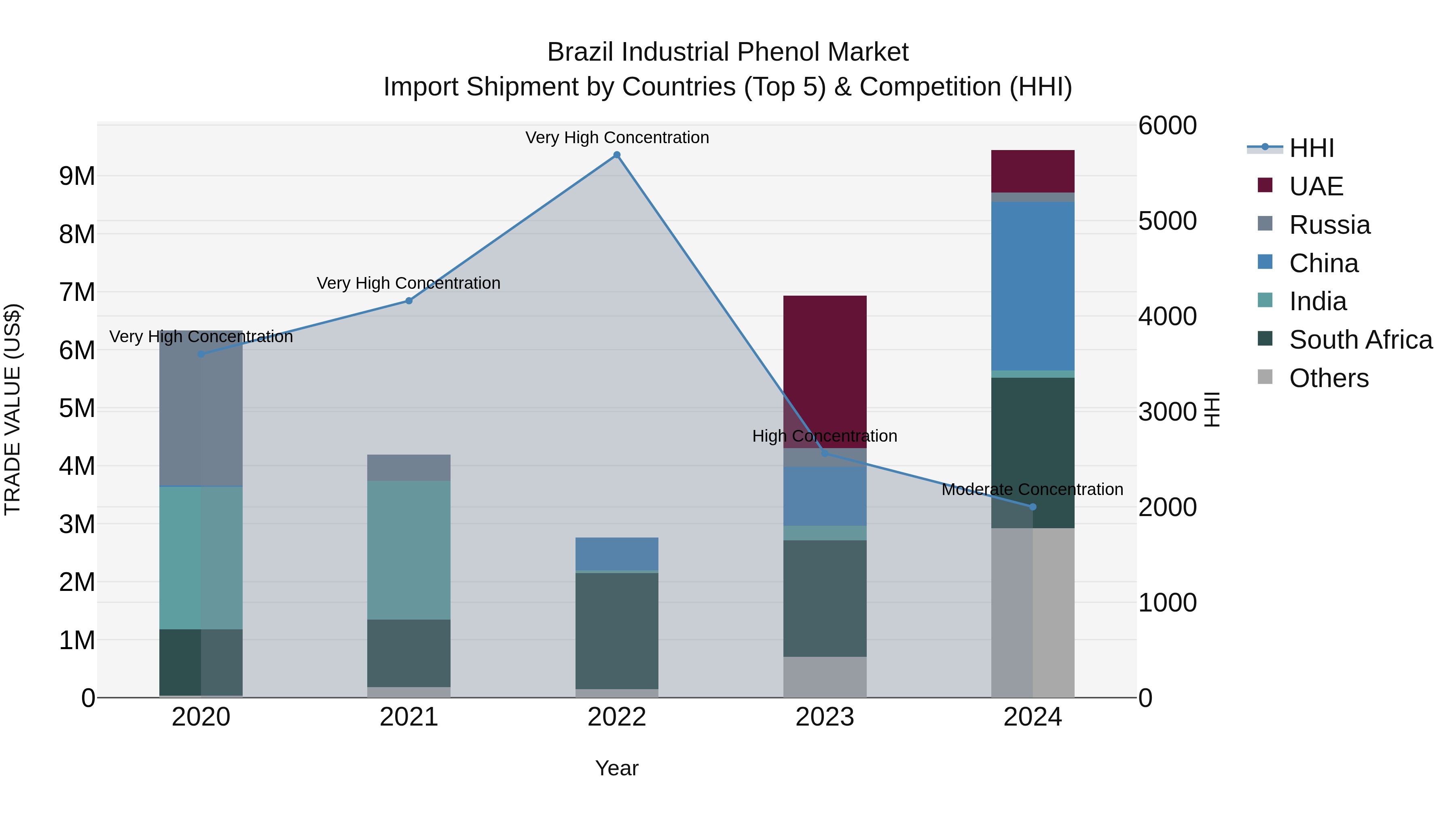 Brazil Industrial Phenol Market Top 5 Importing Countries and Market Competition (HHI) Analysis
