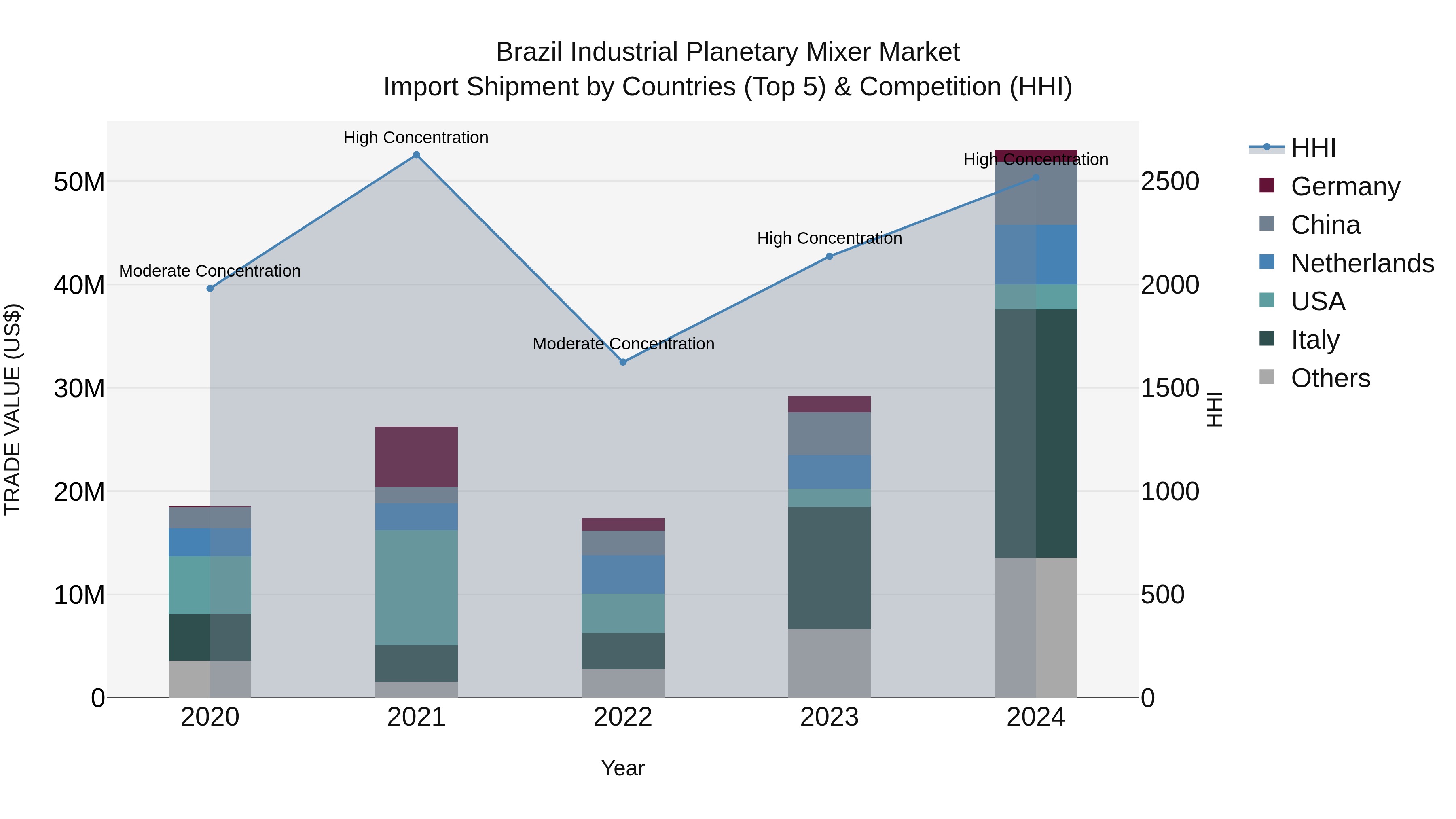 Brazil Industrial Planetary Mixer Market Top 5 Importing Countries and Market Competition (HHI) Analysis