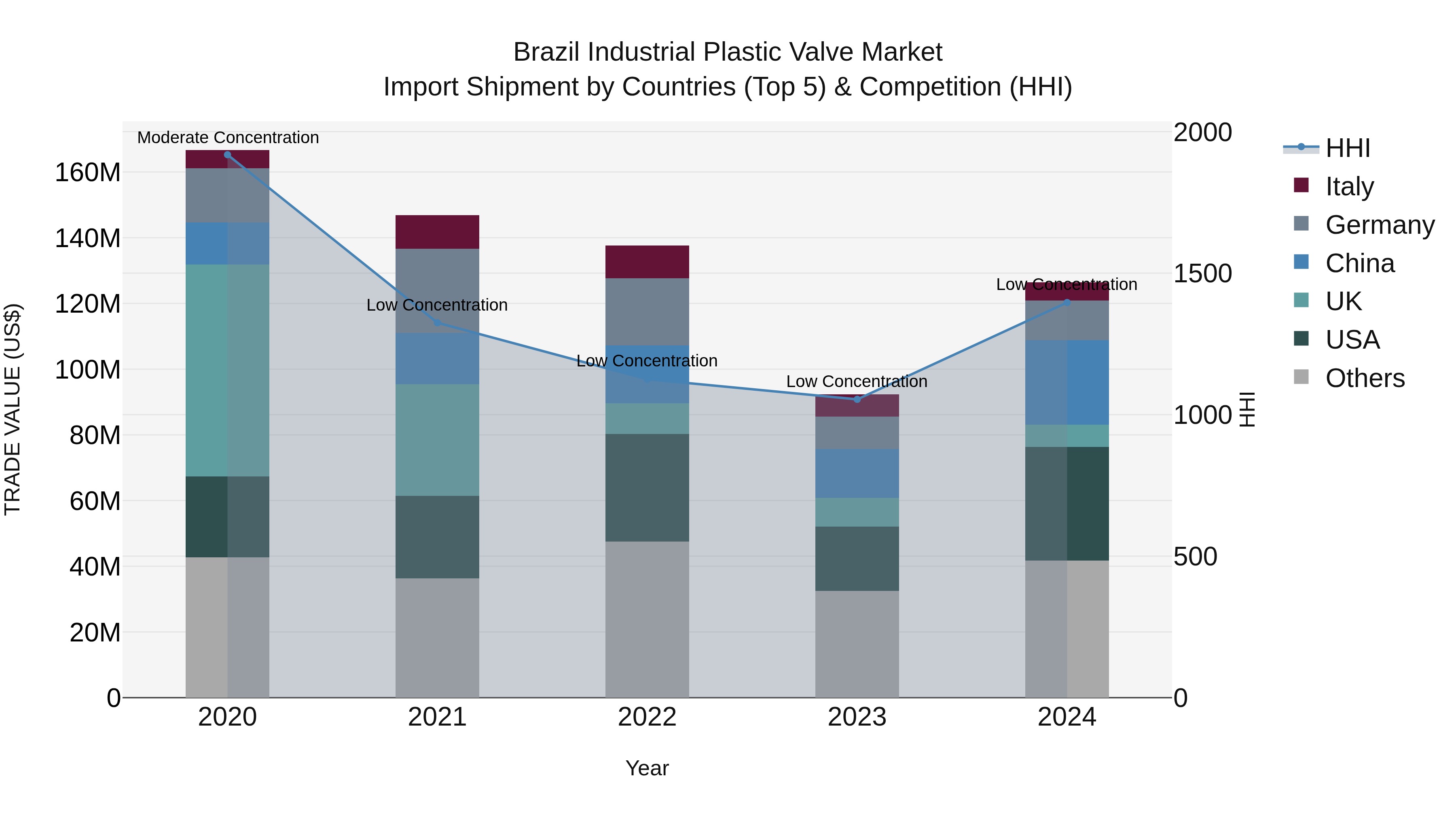 Brazil Industrial Plastic Valve Market Top 5 Importing Countries and Market Competition (HHI) Analysis