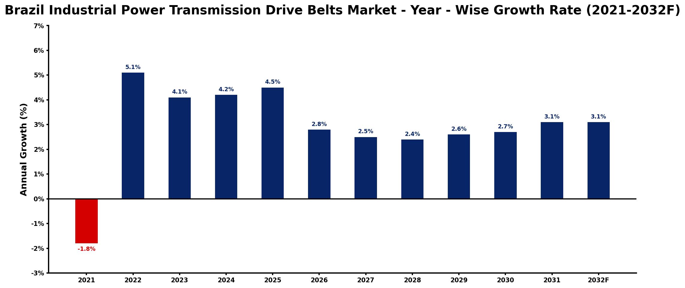 Brazil Industrial Power Transmission Drive Belts Market Year-wise Growth Rate and Key Drivers