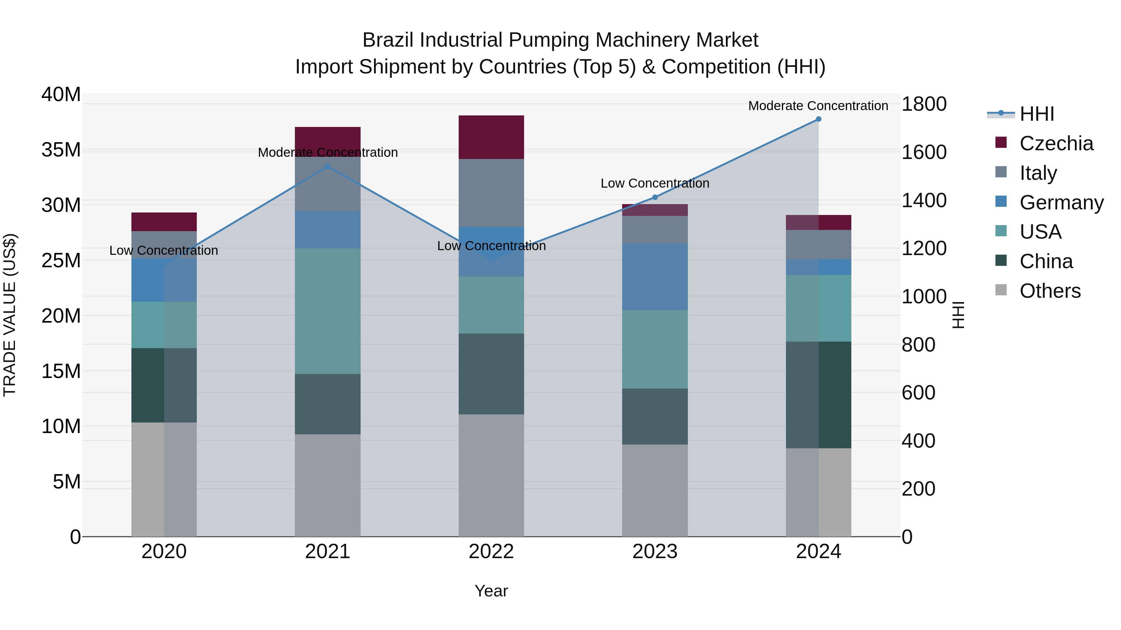 Brazil Industrial Pumping Machinery Market Top 5 Importing Countries and Market Competition (HHI) Analysis