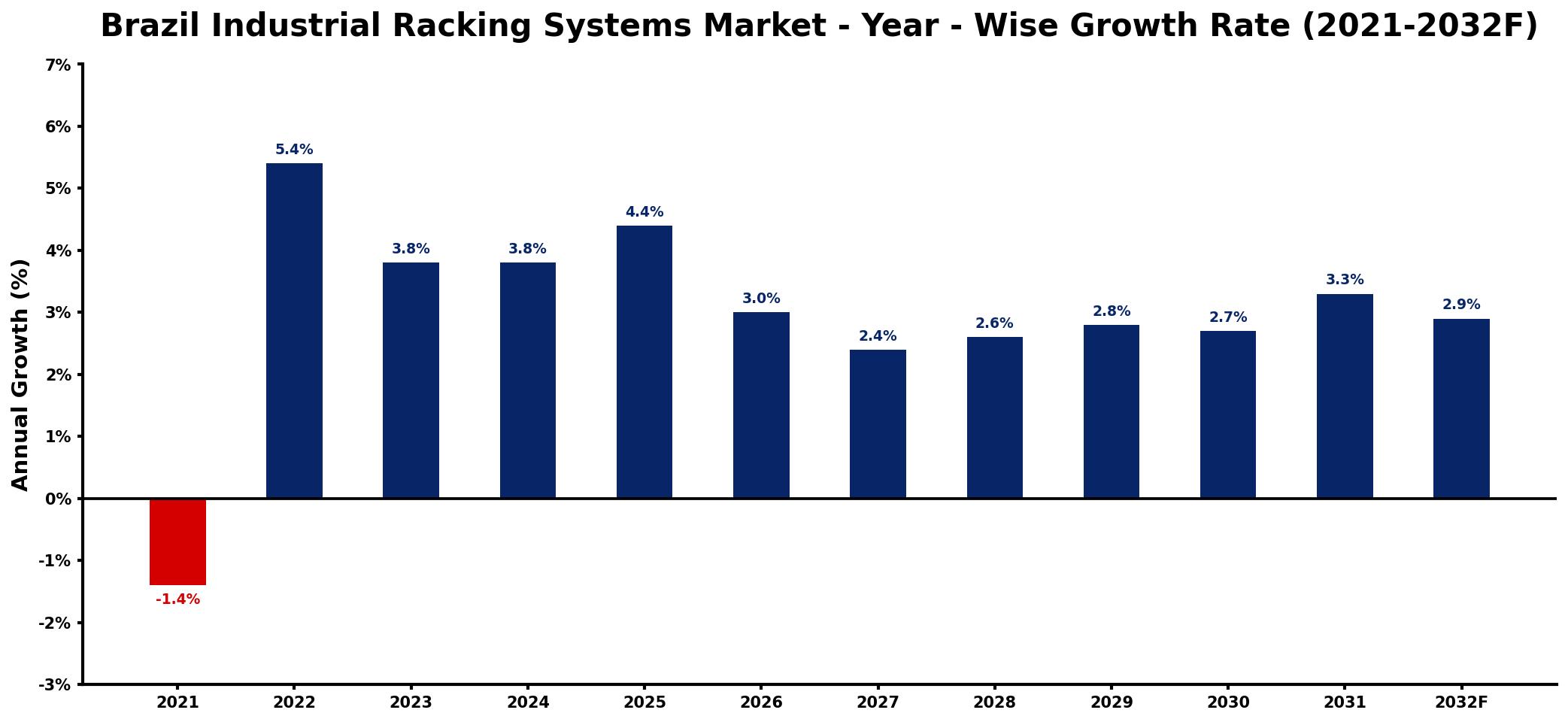Brazil Industrial Racking Systems Market Year-wise Growth Rate and Key Drivers