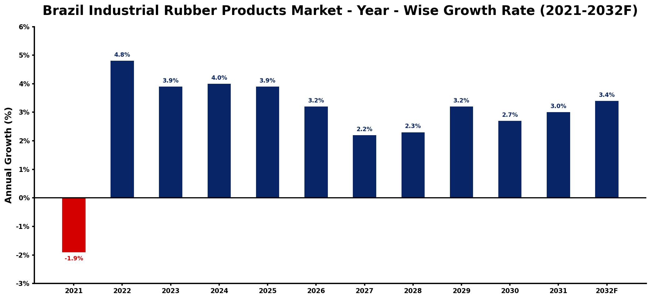 Brazil Industrial Rubber Products Market Year-wise Growth Rate and Key Drivers
