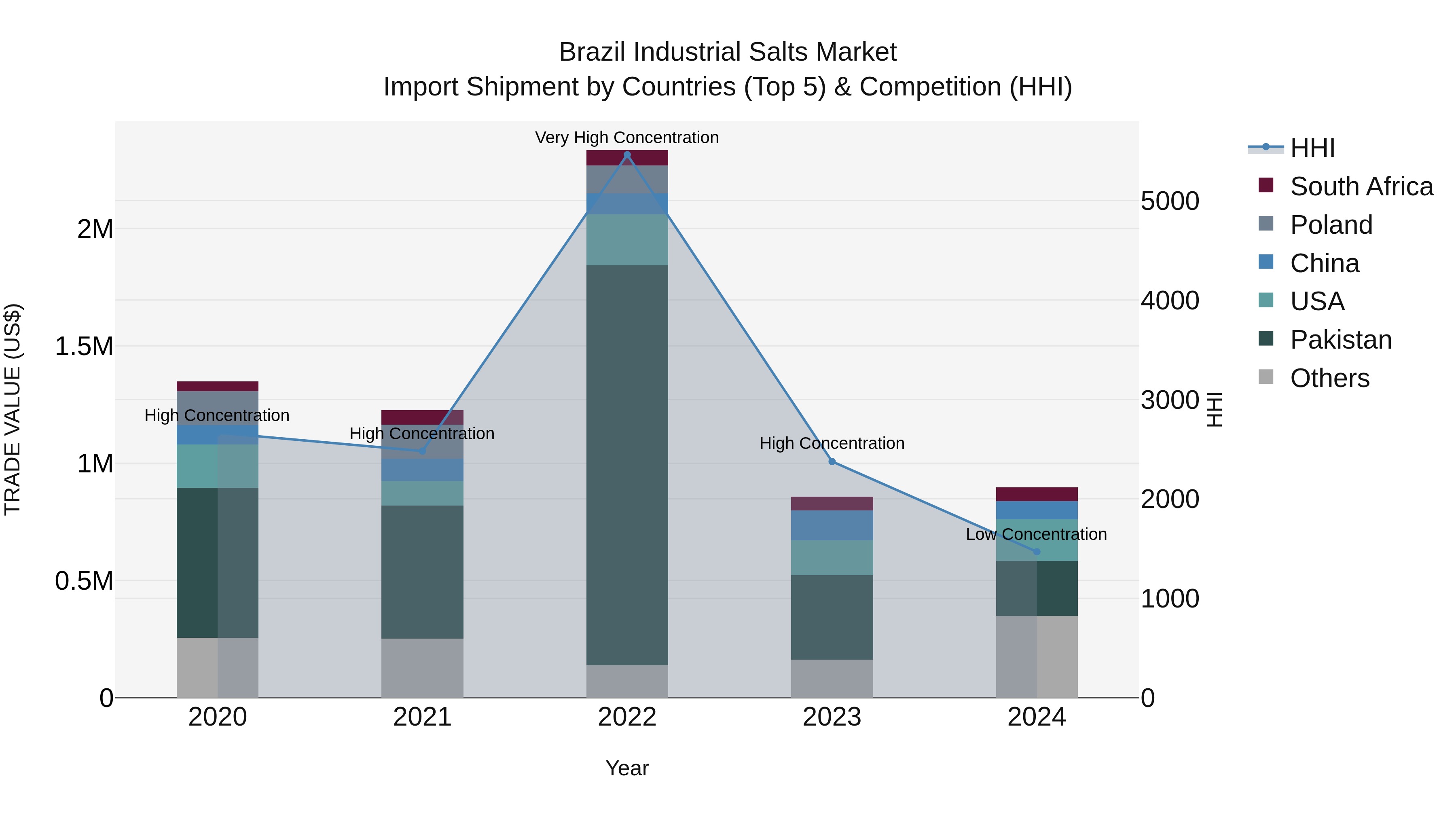 Brazil Industrial Salts Market Top 5 Importing Countries and Market Competition (HHI) Analysis