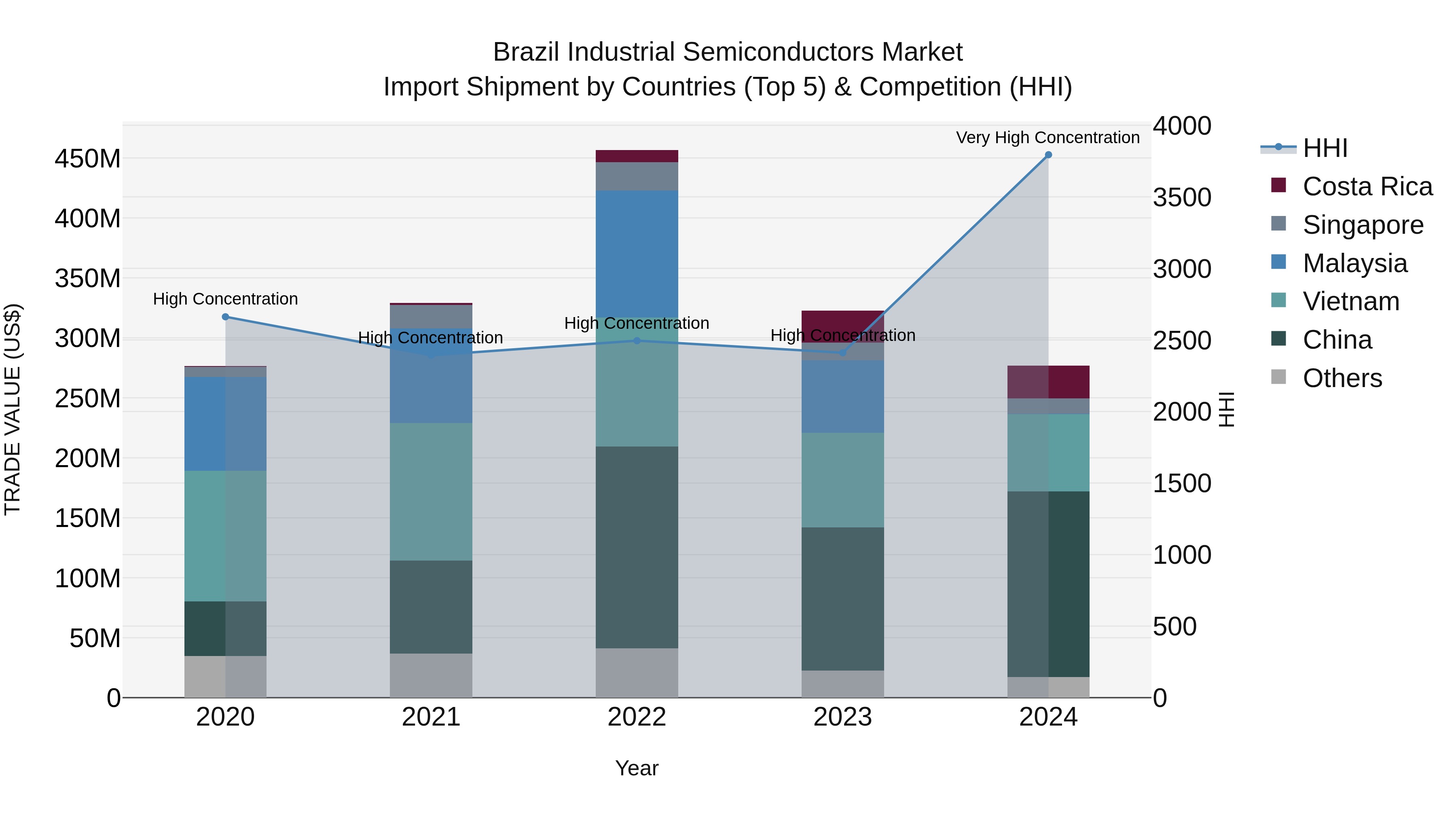 Brazil Industrial Semiconductors Market Top 5 Importing Countries and Market Competition (HHI) Analysis