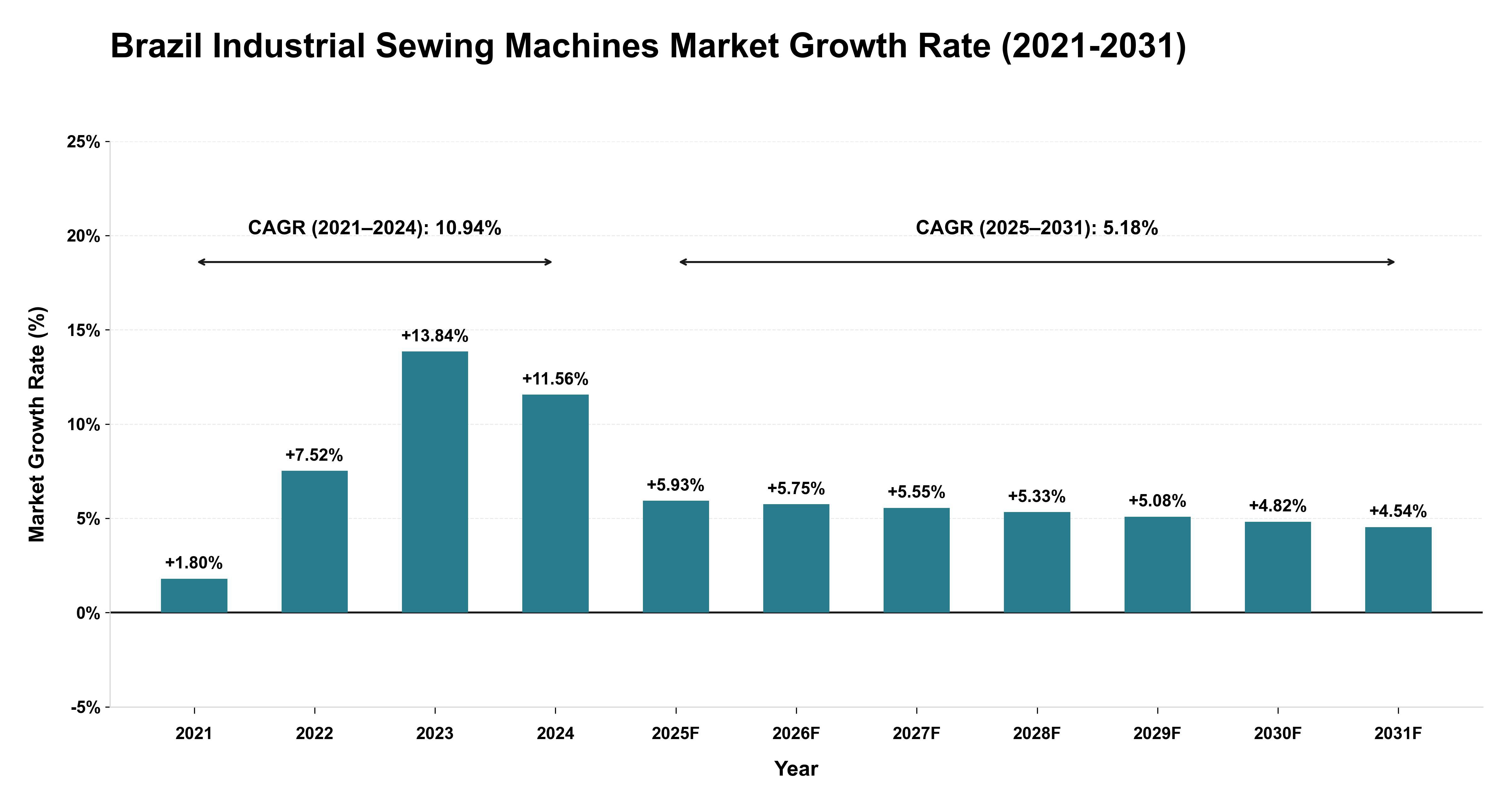Brazil Industrial Sewing Machines Market Growth Rate Analysis (2021-2031)