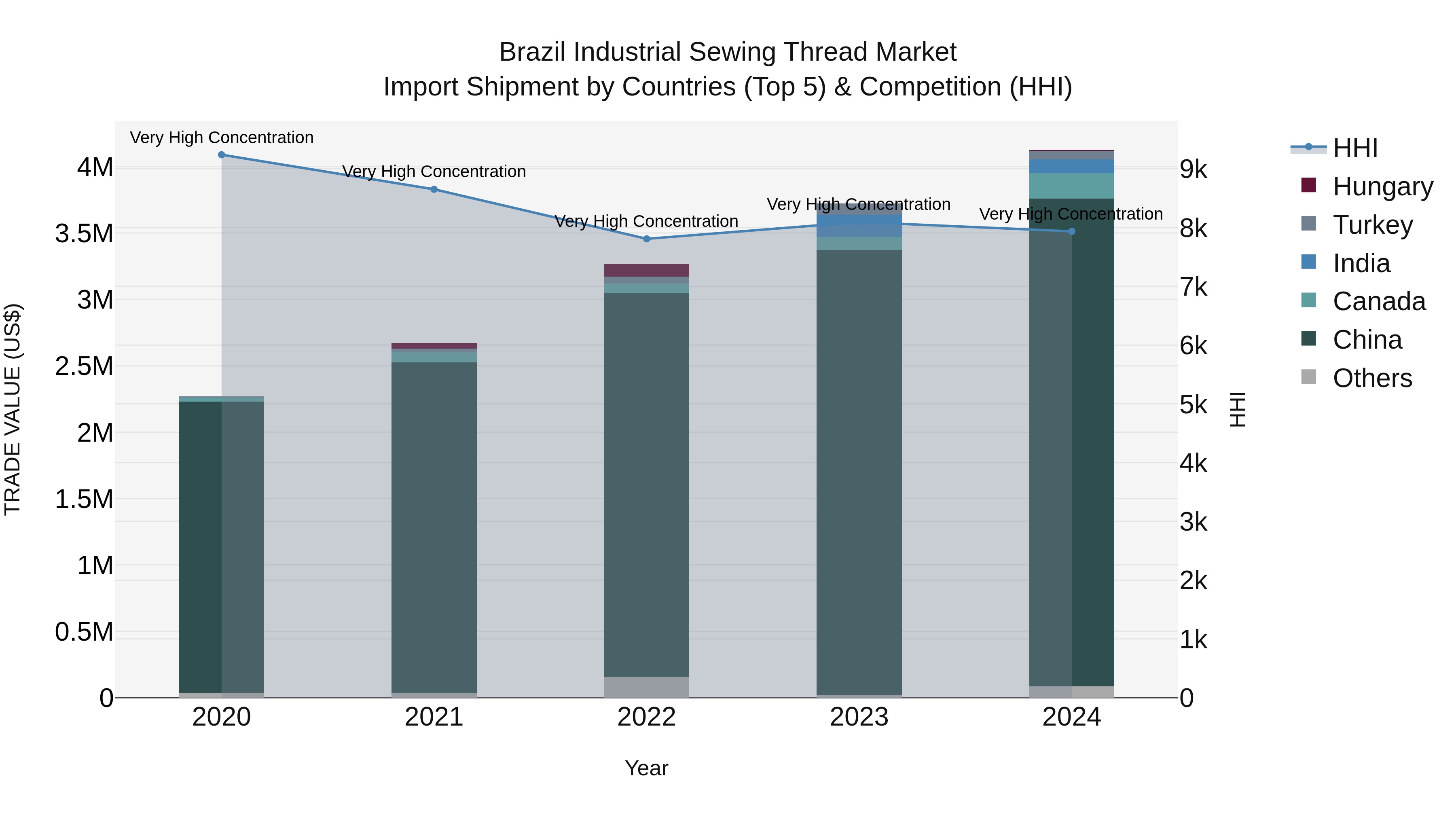Brazil Industrial Sewing Thread Market Top 5 Importing Countries and Market Competition (HHI) Analysis
