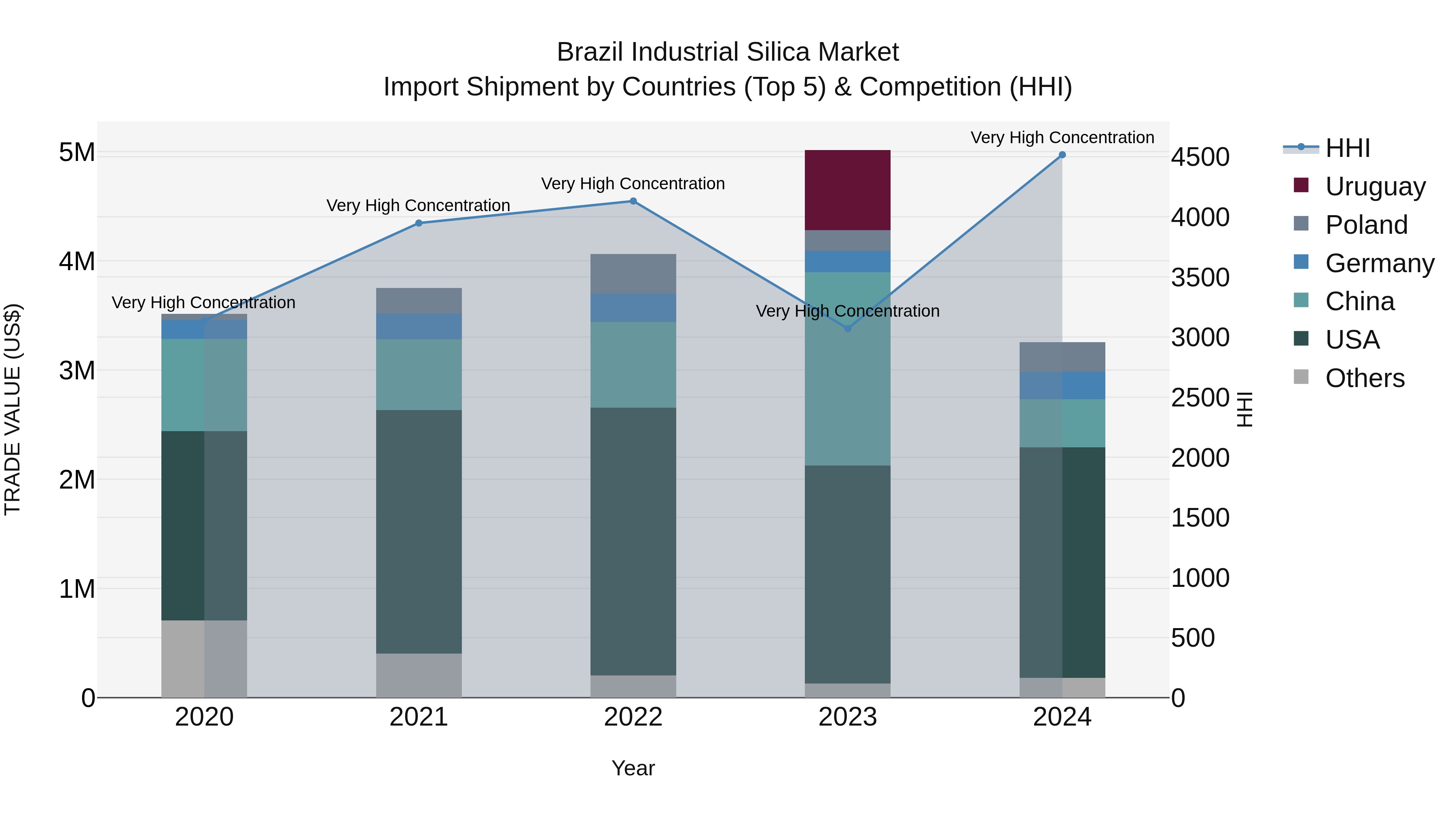 Brazil Industrial Silica Market Top 5 Importing Countries and Market Competition (HHI) Analysis