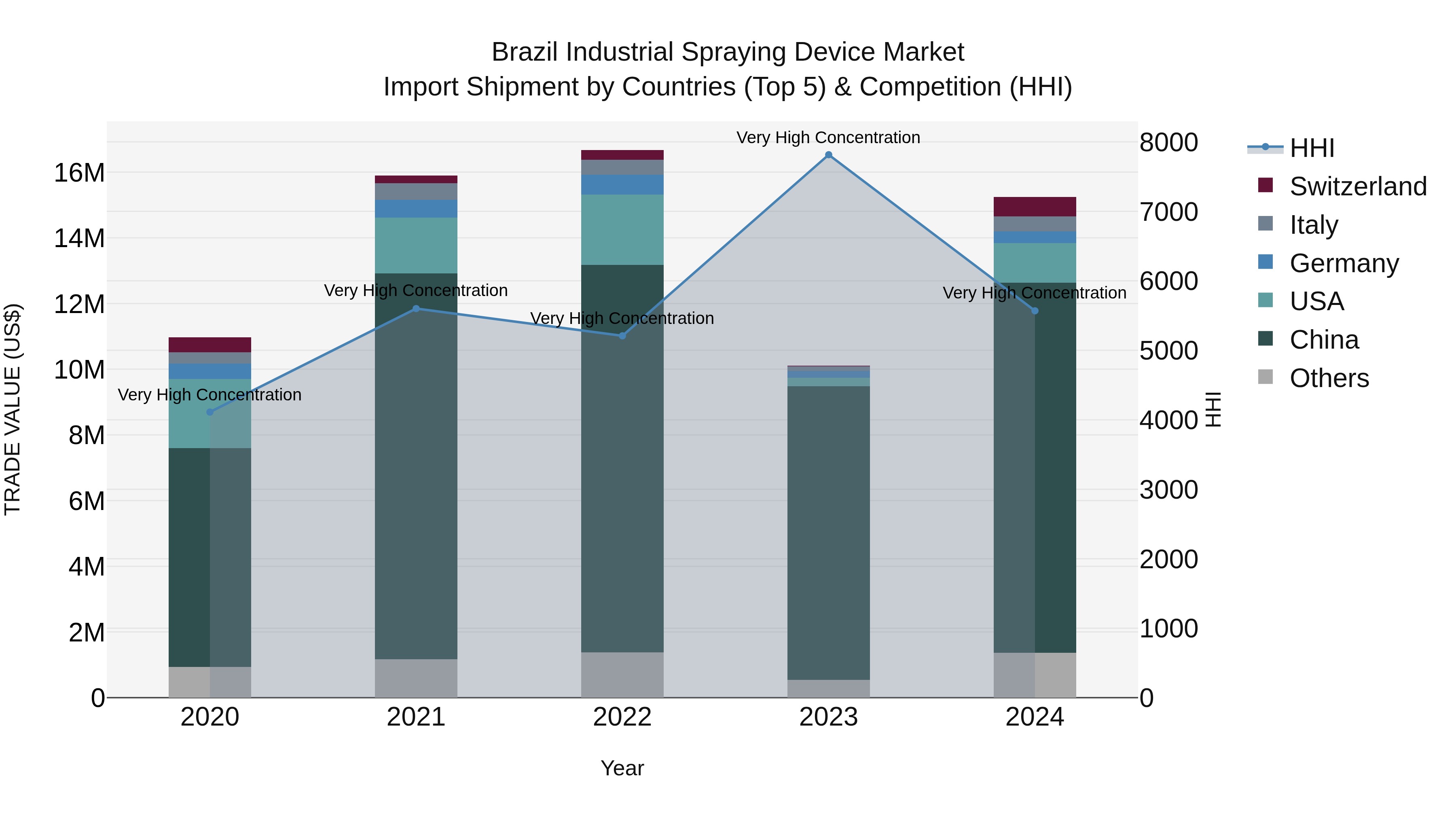 Brazil Industrial Spraying Device Market Top 5 Importing Countries and Market Competition (HHI) Analysis