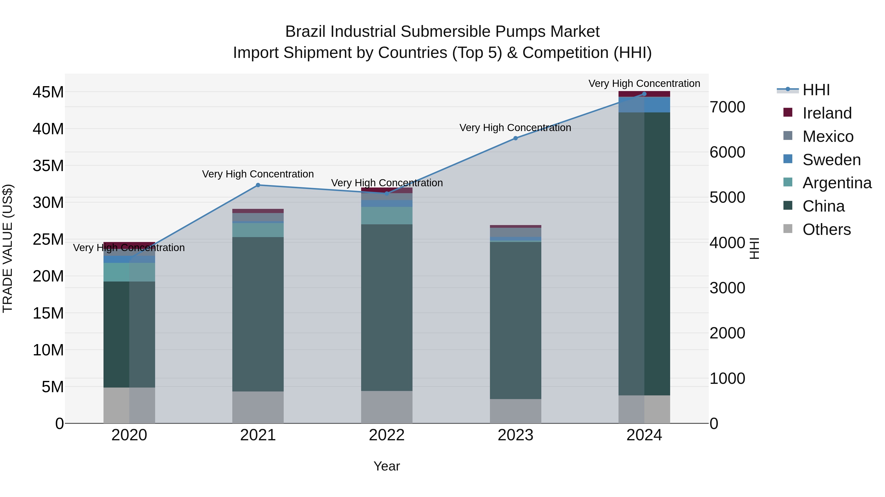 Brazil Industrial Submersible Pumps Market Top 5 Importing Countries and Market Competition (HHI) Analysis