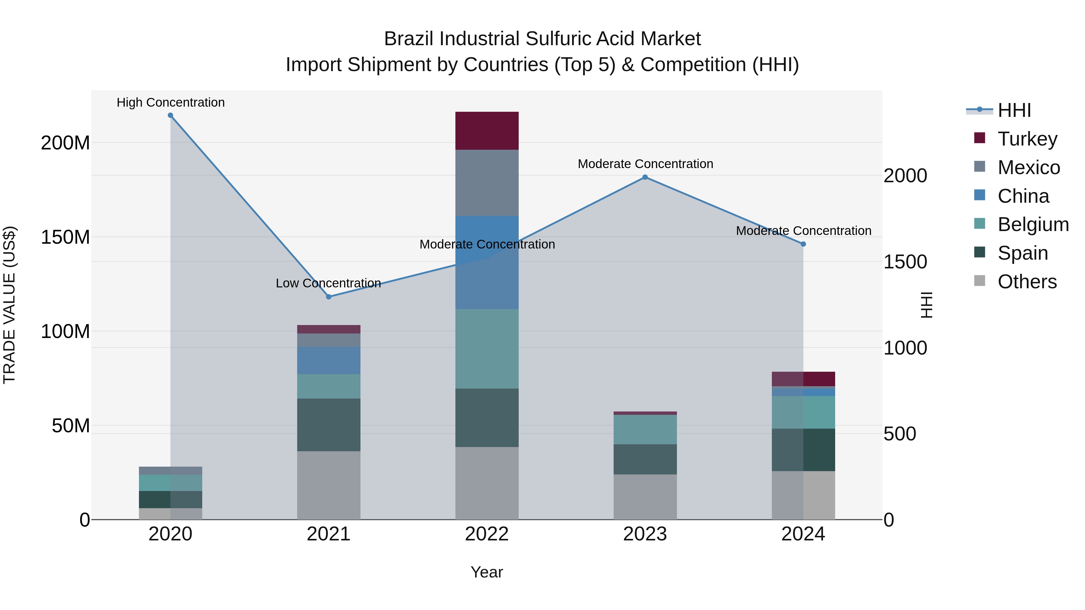 Brazil Industrial Sulfuric Acid Market Top 5 Importing Countries and Market Competition (HHI) Analysis