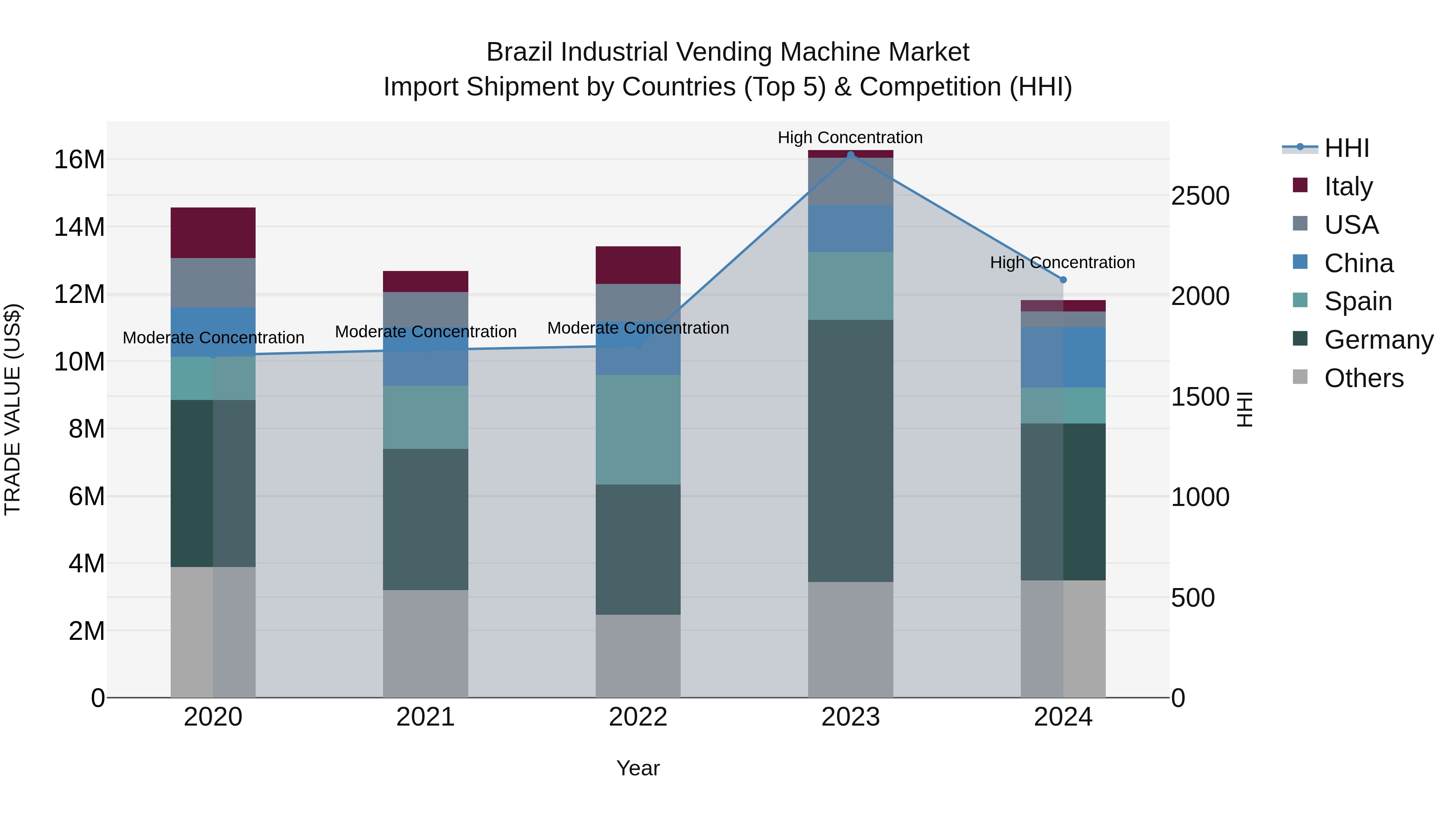 Brazil Industrial Vending Machine Market Top 5 Importing Countries and Market Competition (HHI) Analysis