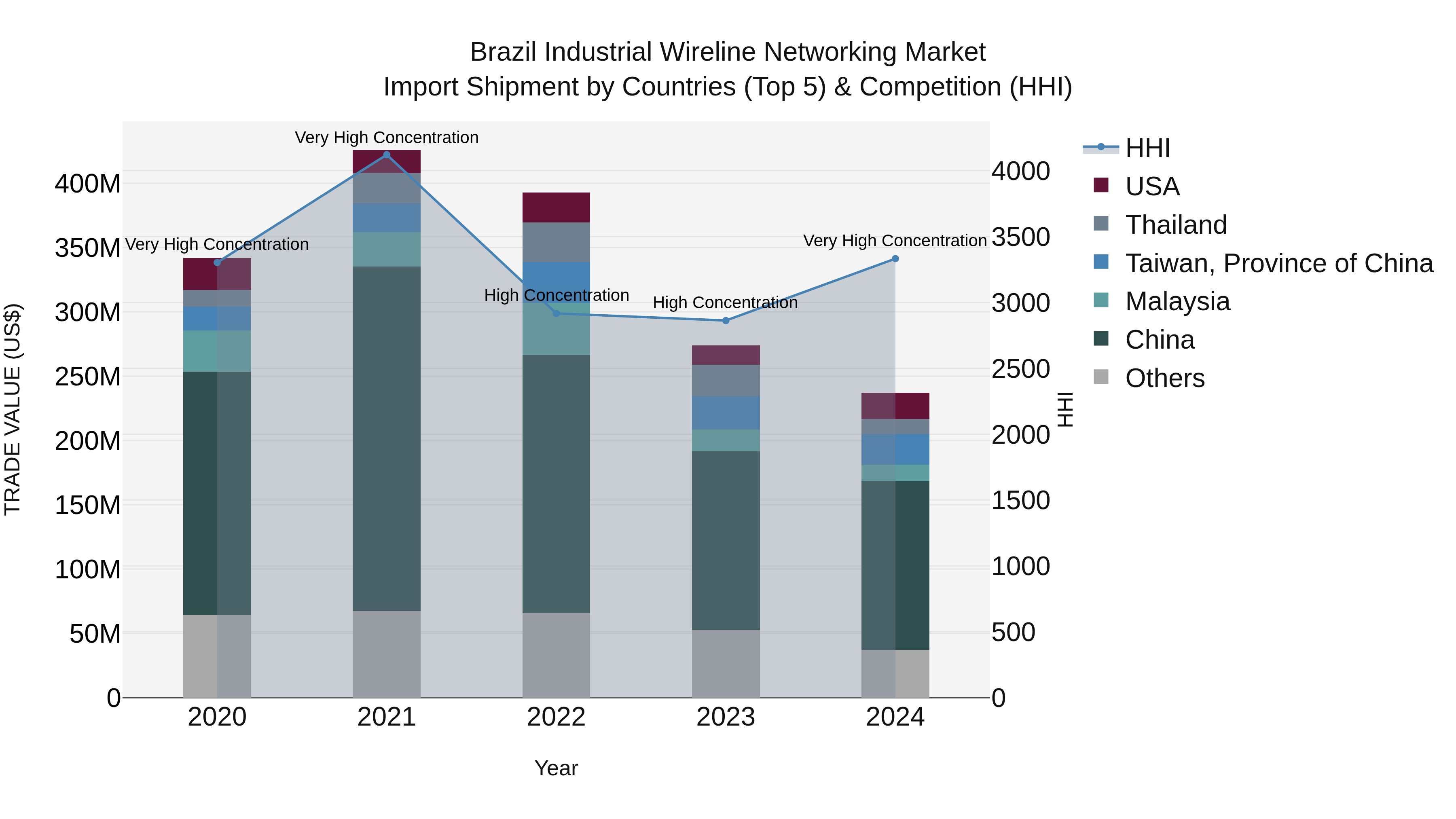 Brazil Industrial Wireline Networking Market Top 5 Importing Countries and Market Competition (HHI) Analysis