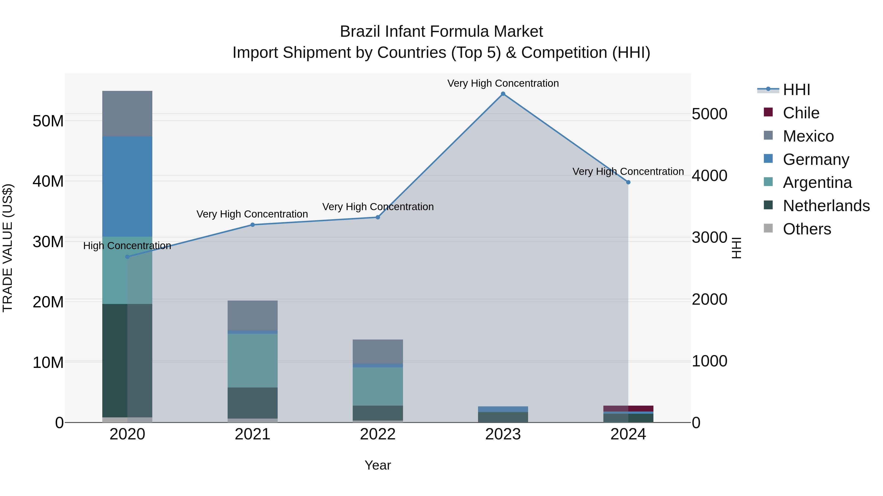 Brazil Infant Formula Market Top 5 Importing Countries and Market Competition (HHI) Analysis