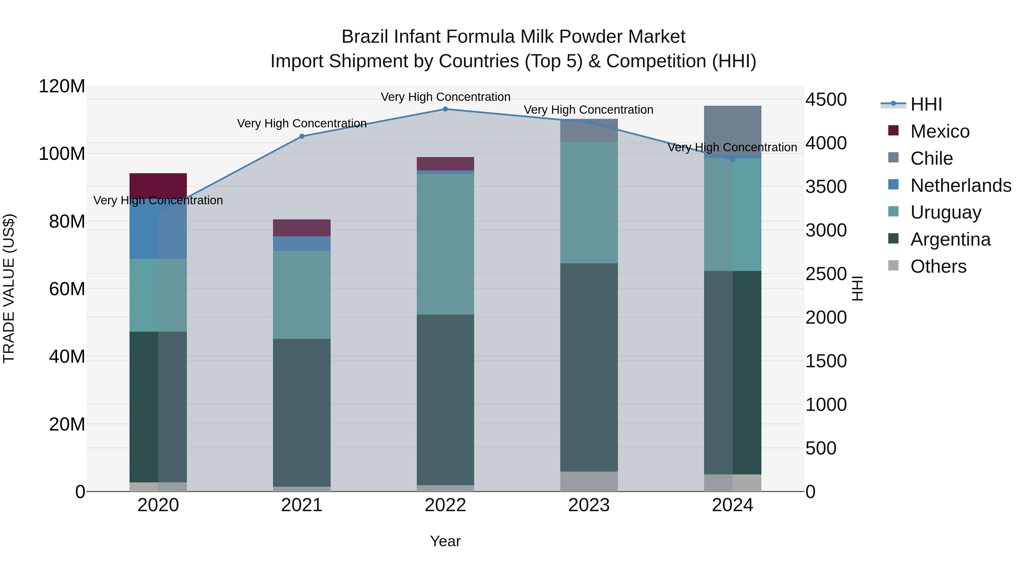 Brazil Infant Formula Milk Powder Market Top 5 Importing Countries and Market Competition (HHI) Analysis