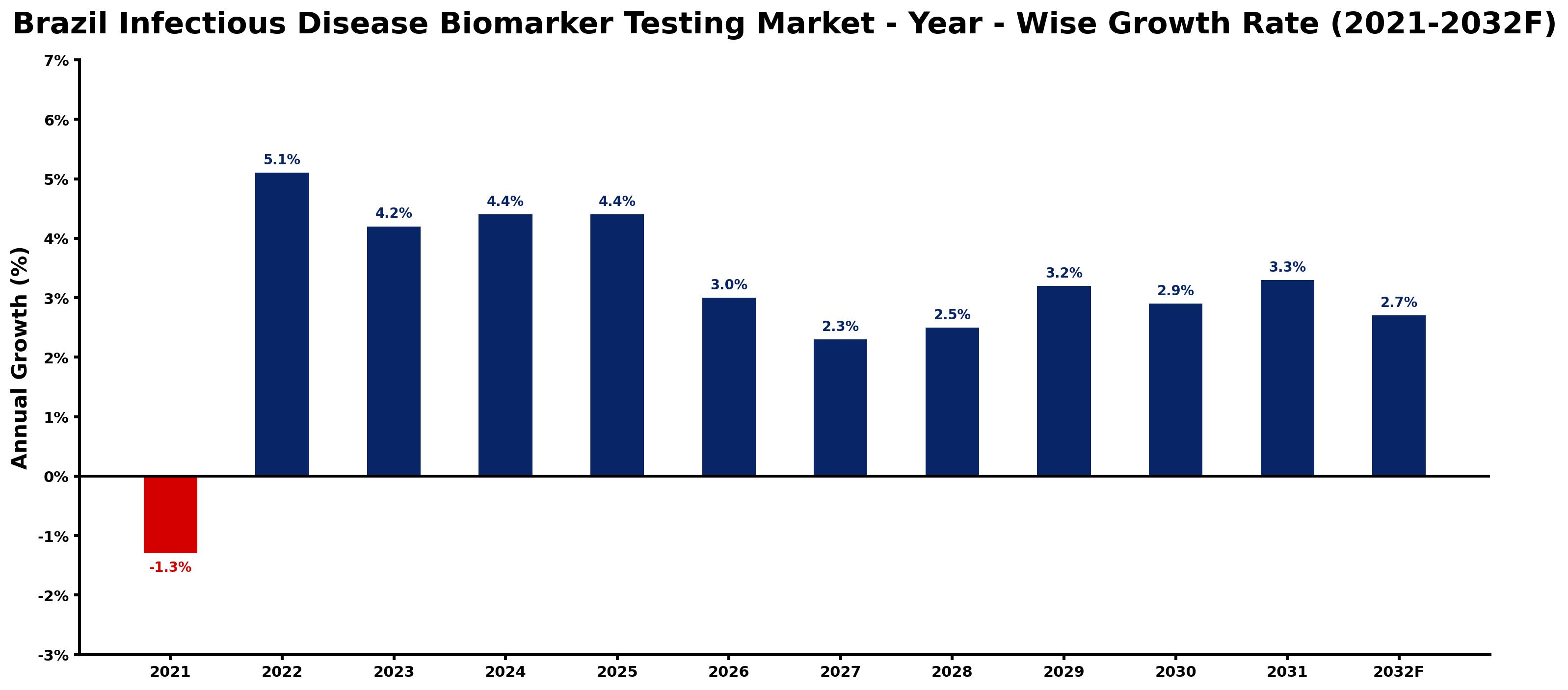 Brazil Infectious Disease Biomarker Testing Market Year-wise Growth Rate and Key Drivers