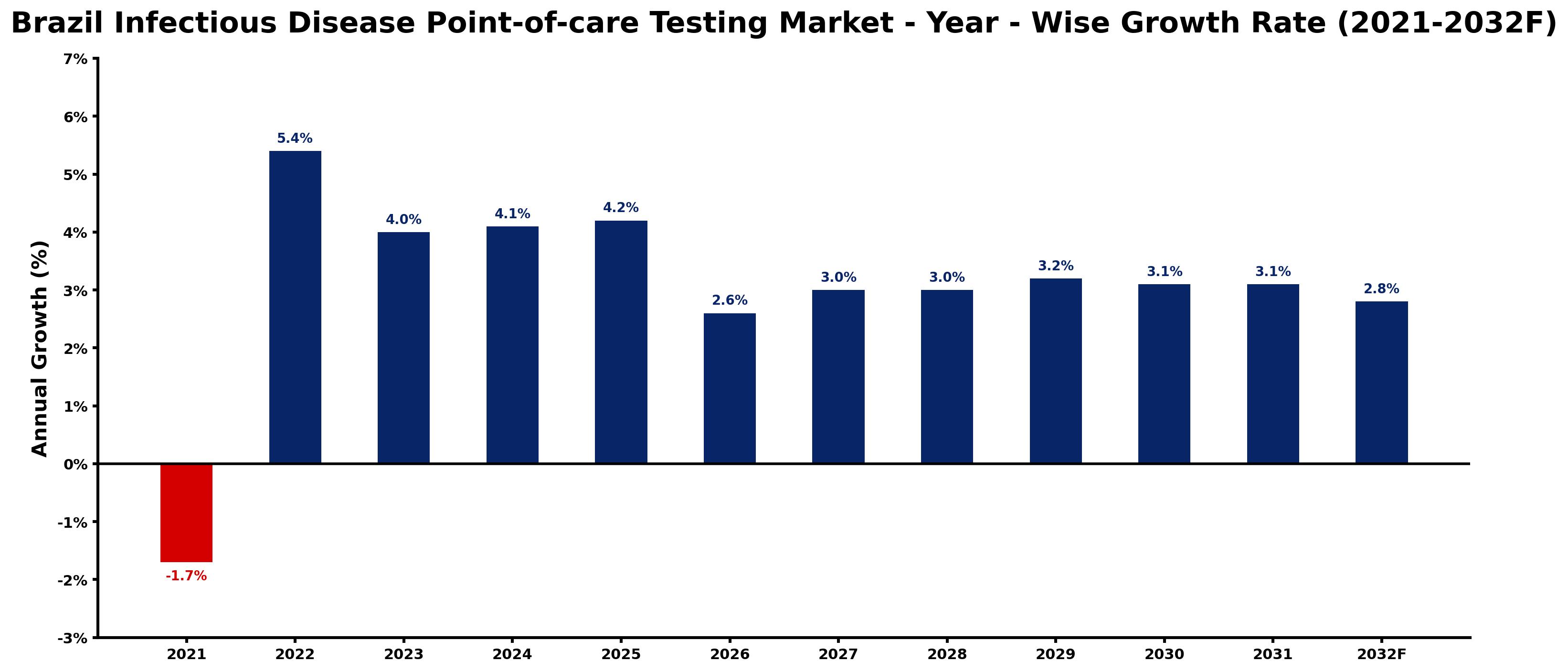 Brazil Infectious Disease Point-of-care Testing Market Year-wise Growth Rate and Key Drivers