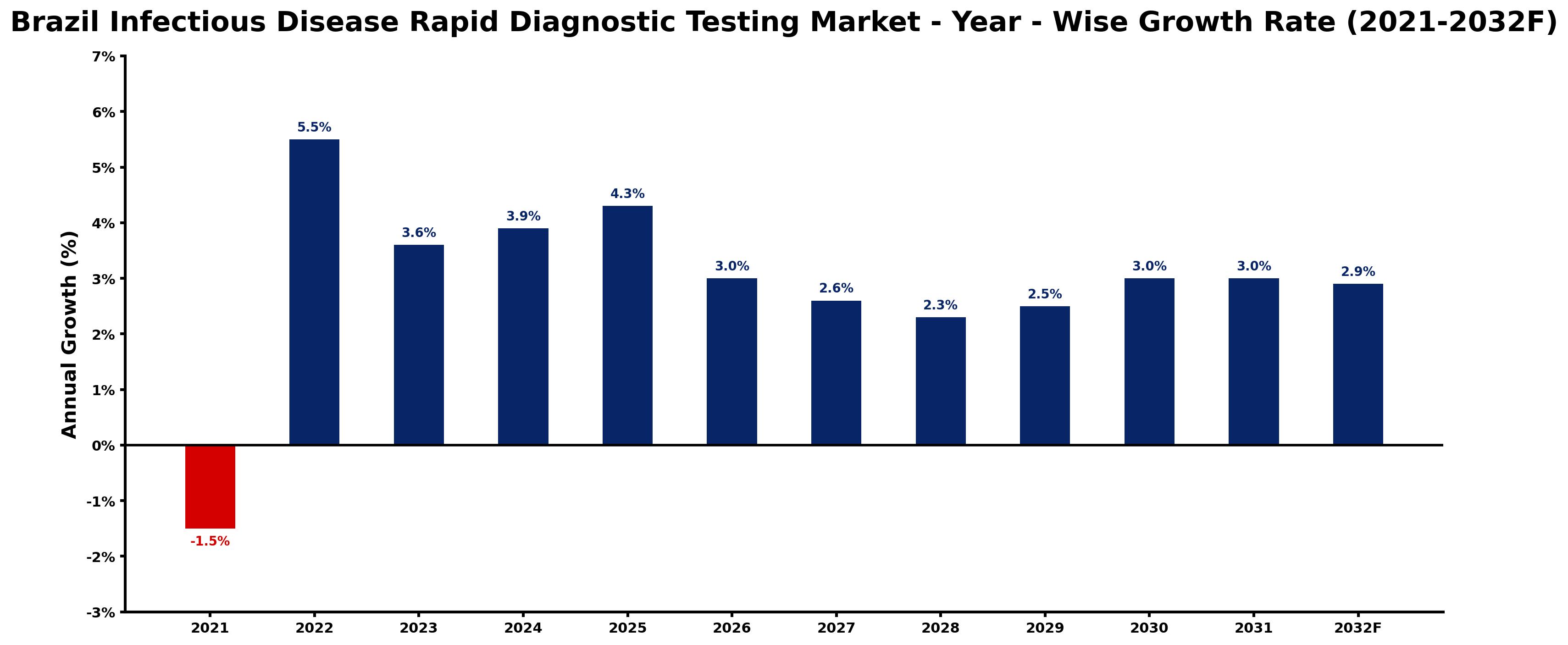 Brazil Infectious Disease Rapid Diagnostic Testing Market Year-wise Growth Rate and Key Drivers