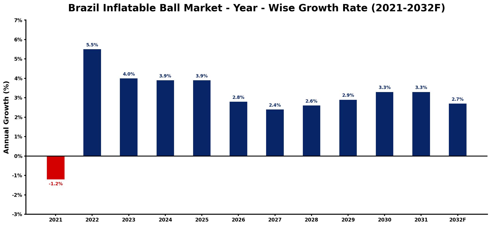 Brazil Inflatable Ball Market Year-wise Growth Rate and Key Drivers