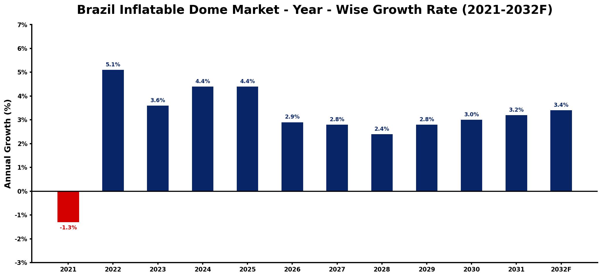 Brazil Inflatable Dome Market Year-wise Growth Rate and Key Drivers