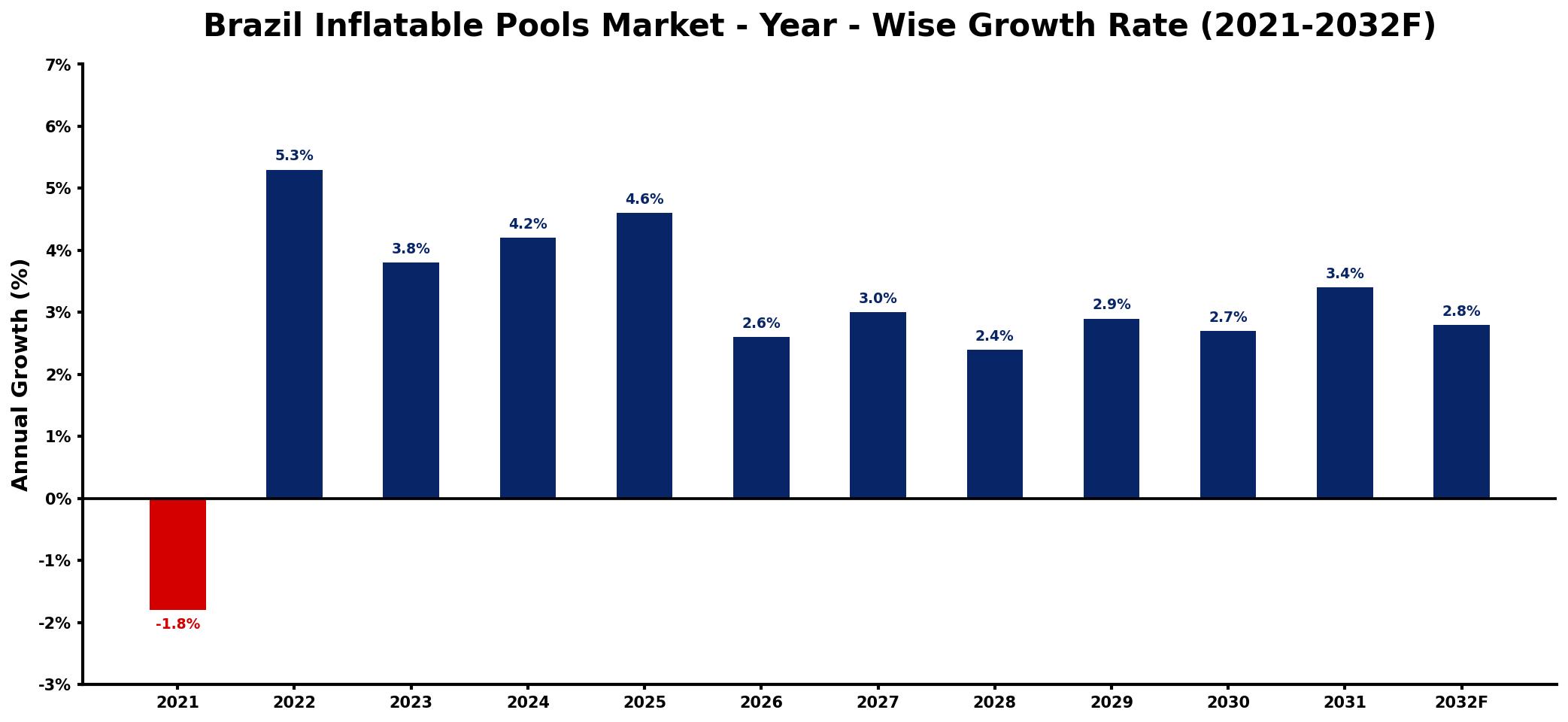 Brazil Inflatable Pools Market Year-wise Growth Rate and Key Drivers
