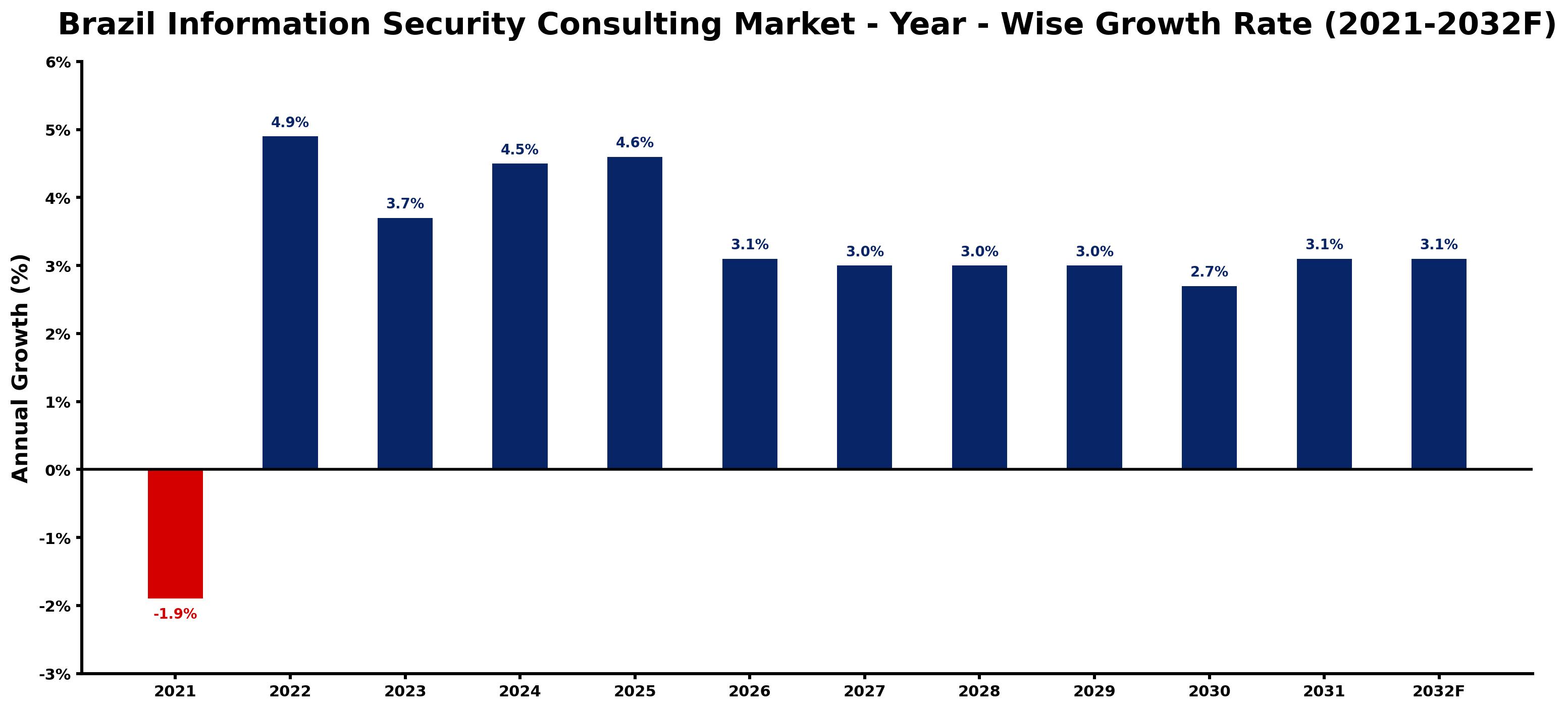 Brazil Information Security Consulting Market Year-wise Growth Rate and Key Drivers