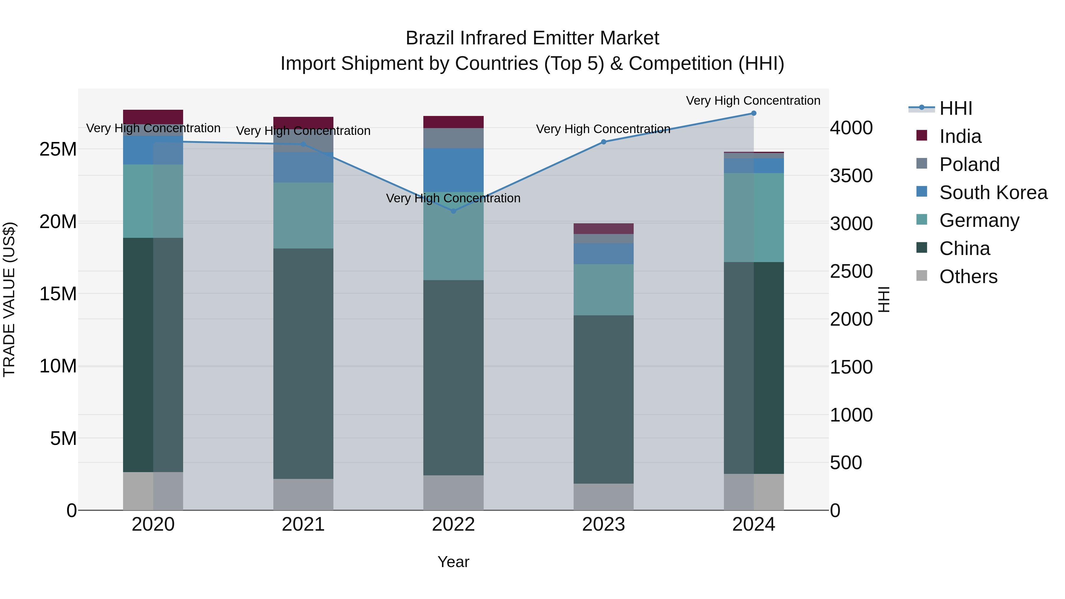 Brazil Infrared Emitter Market Top 5 Importing Countries and Market Competition (HHI) Analysis