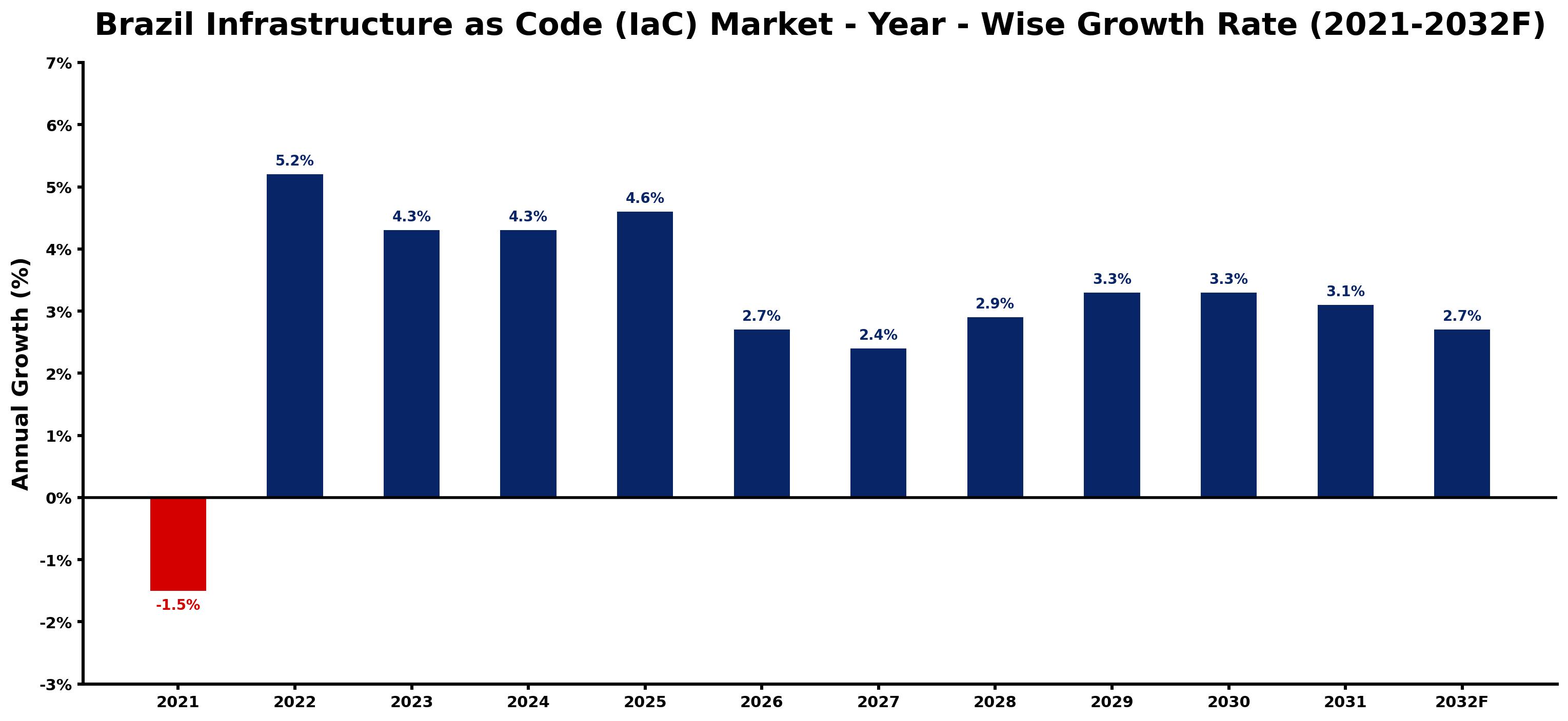 Brazil Infrastructure as Code (IaC) Market Year-wise Growth Rate and Key Drivers
