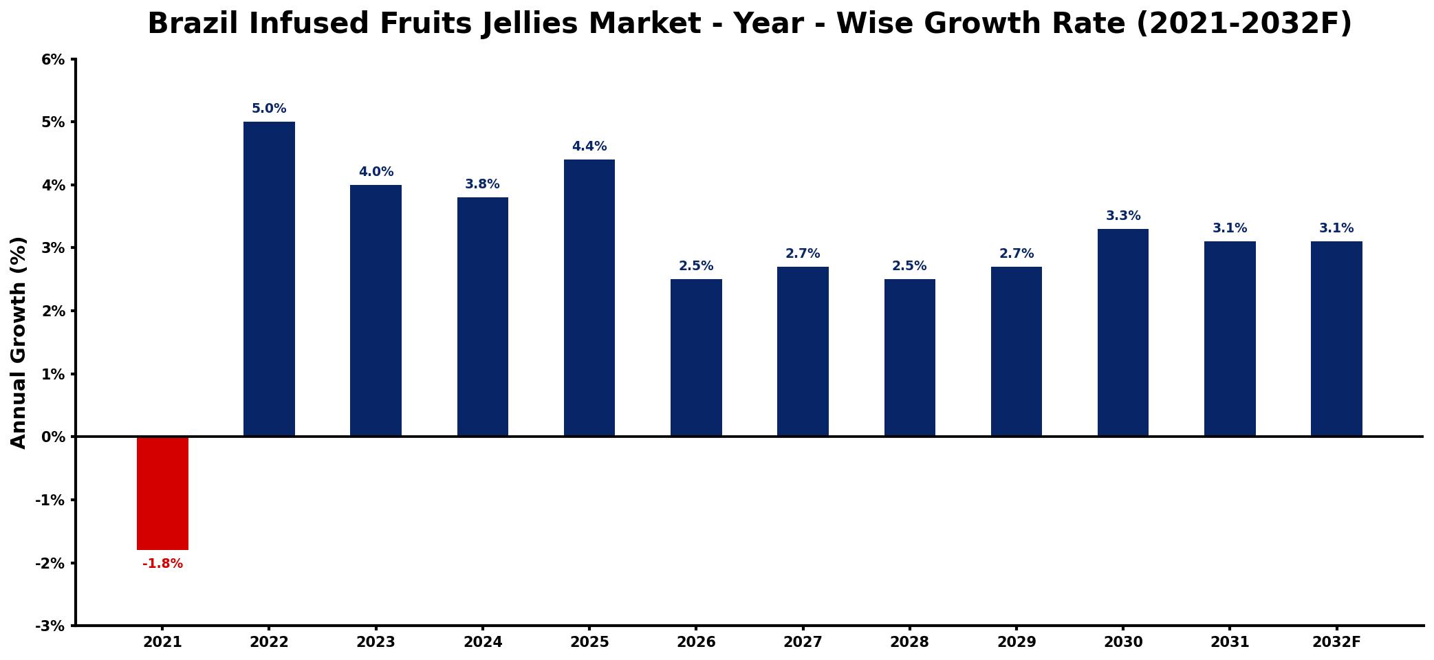 Brazil Infused Fruits Jellies Market Year-wise Growth Rate and Key Drivers