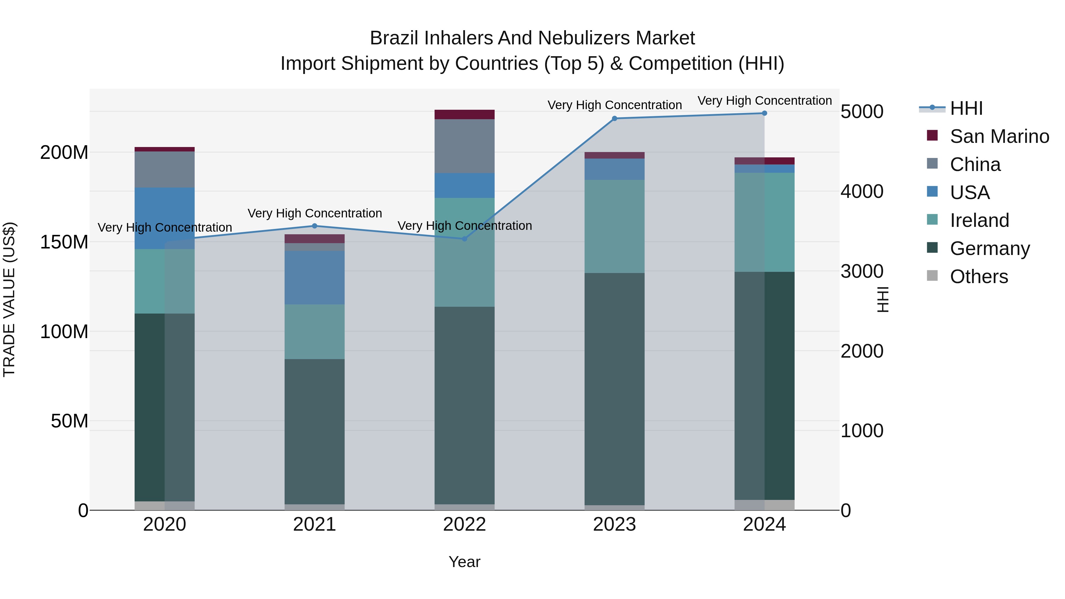 Brazil Inhalers and Nebulizers Market Top 5 Importing Countries and Market Competition (HHI) Analysis
