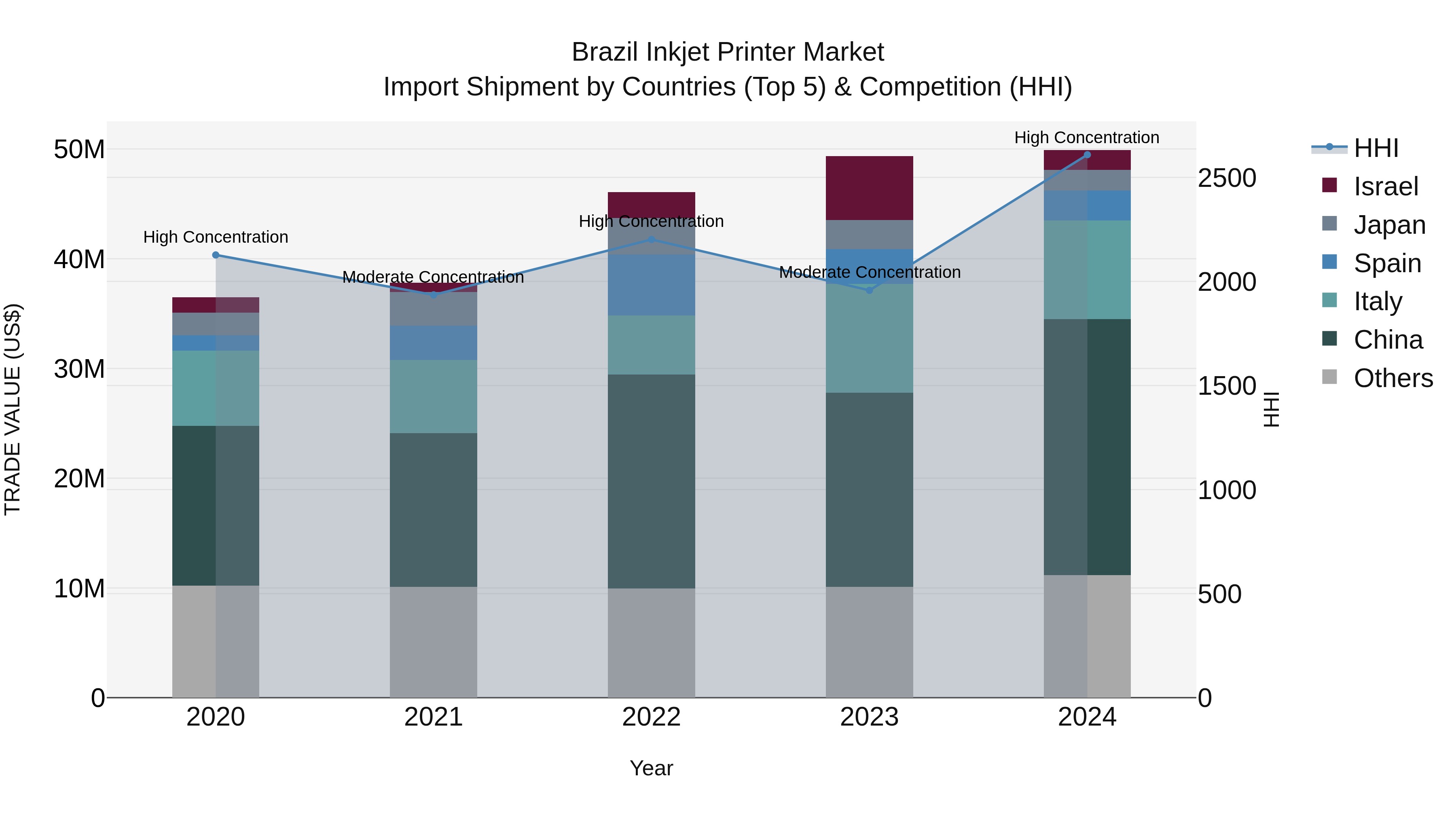 Brazil Inkjet Printer Market Top 5 Importing Countries and Market Competition (HHI) Analysis