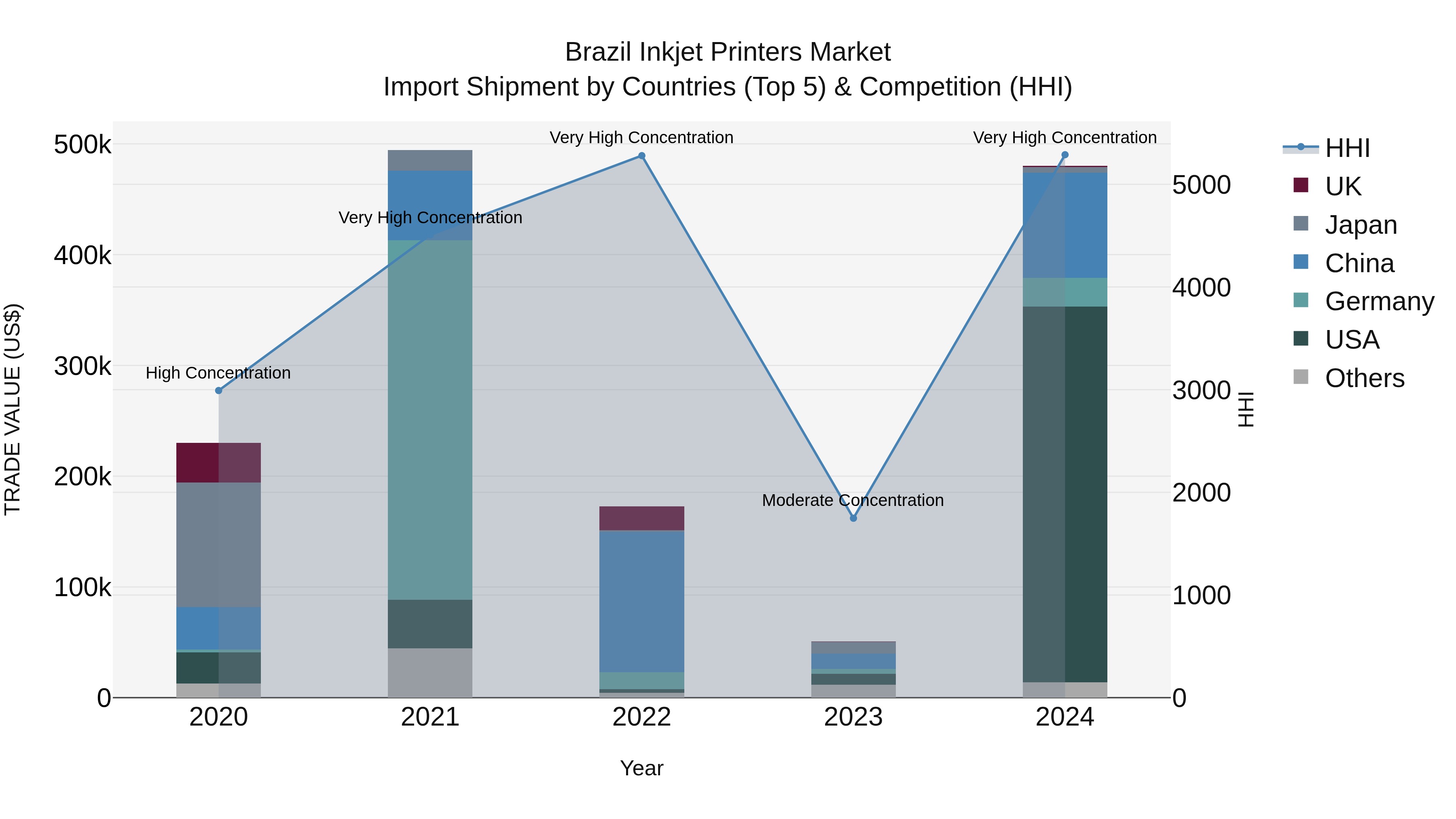 Brazil Inkjet Printers Market Top 5 Importing Countries and Market Competition (HHI) Analysis