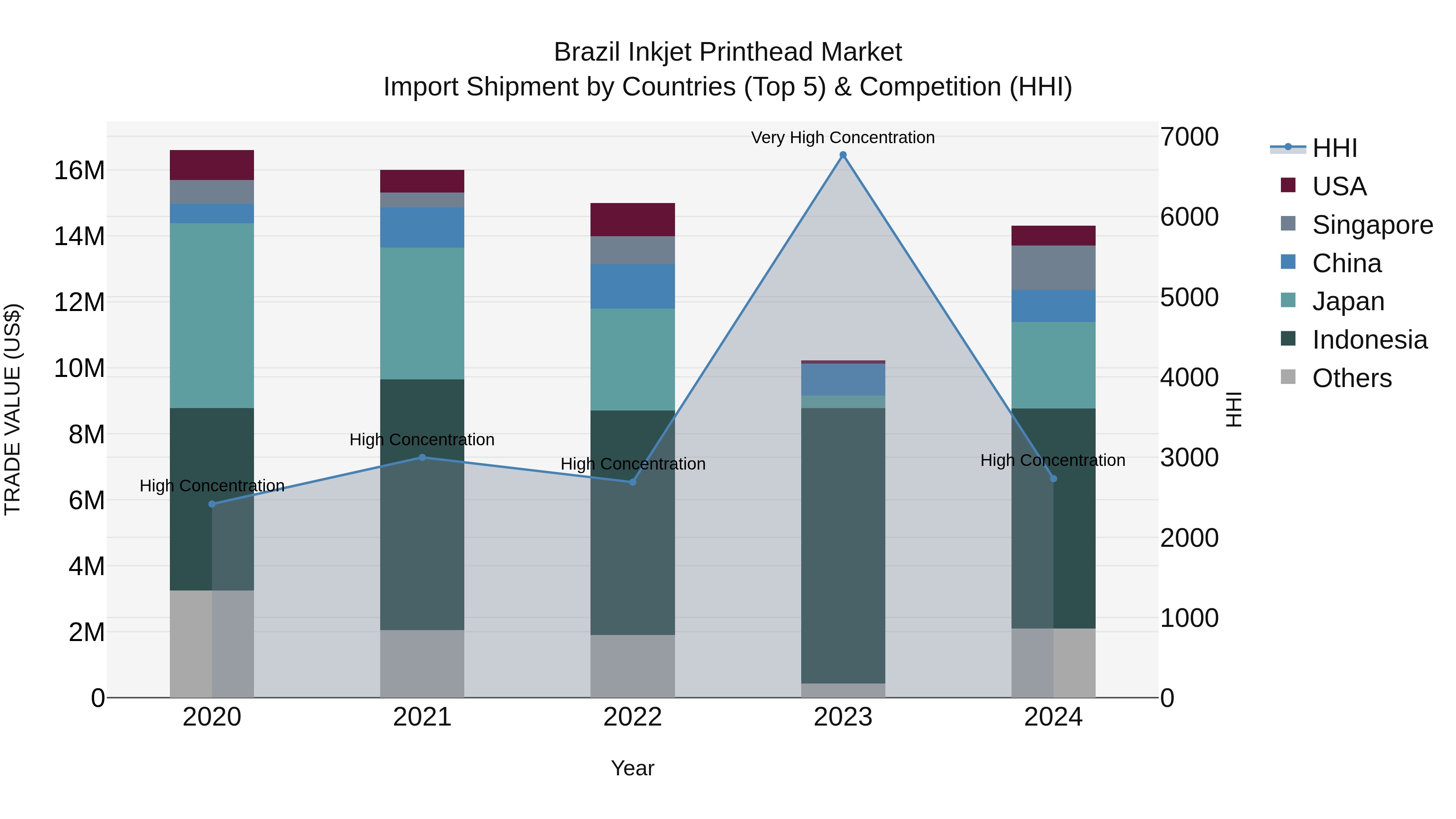 Brazil Inkjet Printhead Market Top 5 Importing Countries and Market Competition (HHI) Analysis