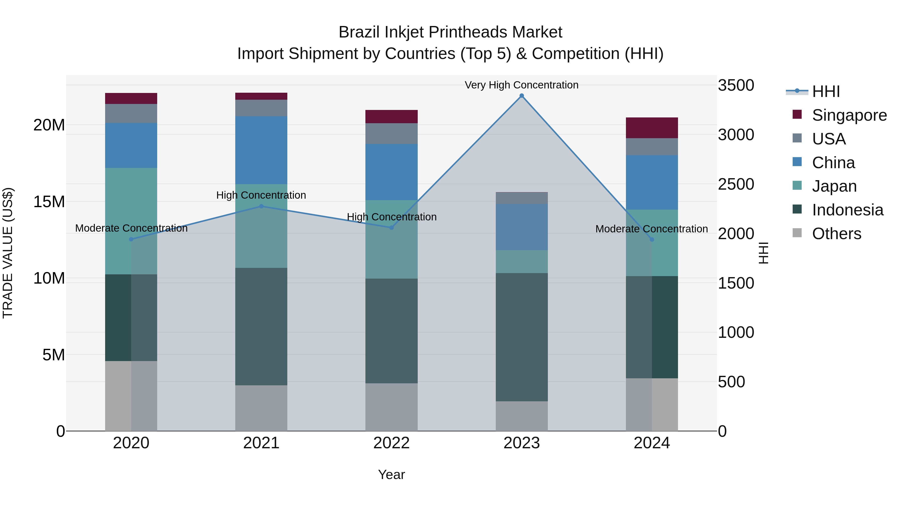 Brazil Inkjet Printheads Market Top 5 Importing Countries and Market Competition (HHI) Analysis