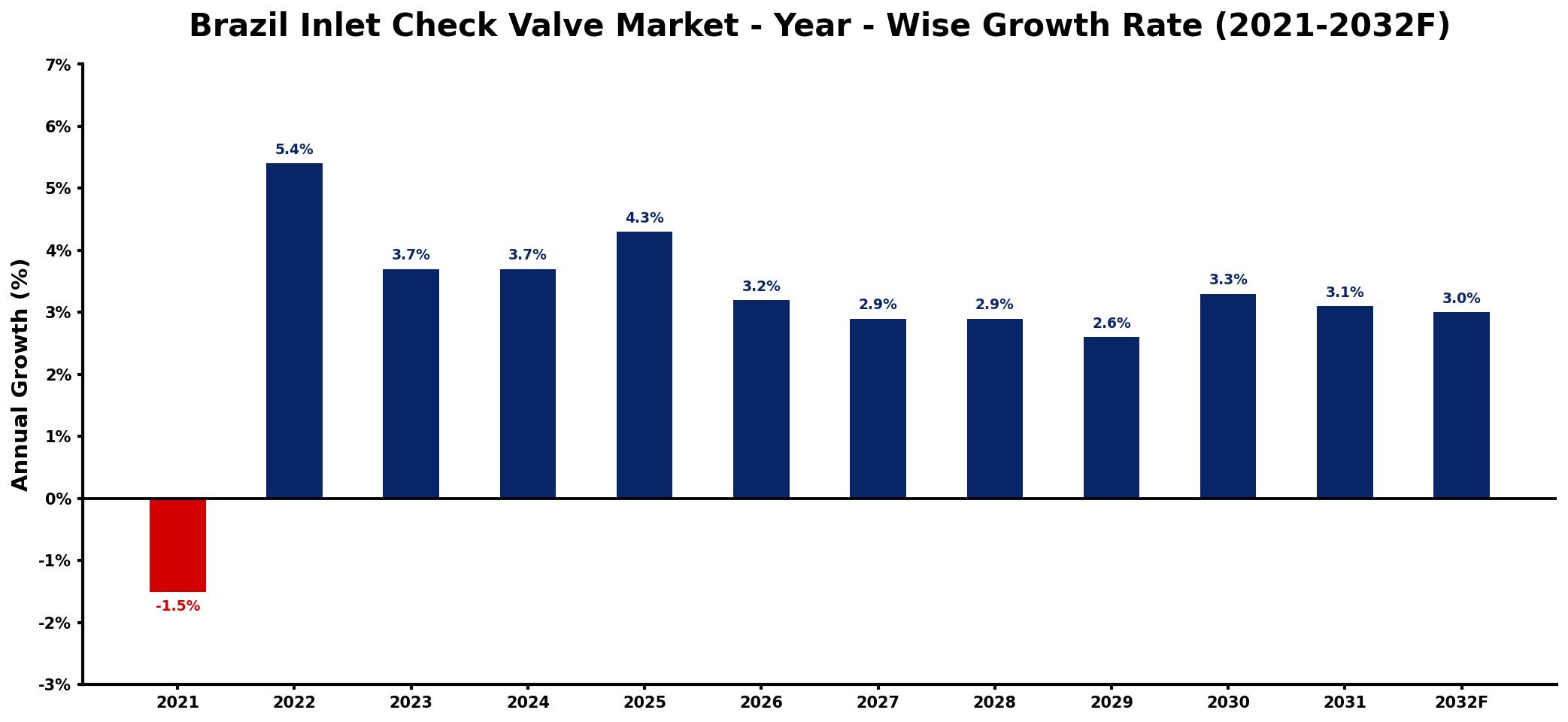 Brazil Inlet Check Valve Market Year-wise Growth Rate and Key Drivers