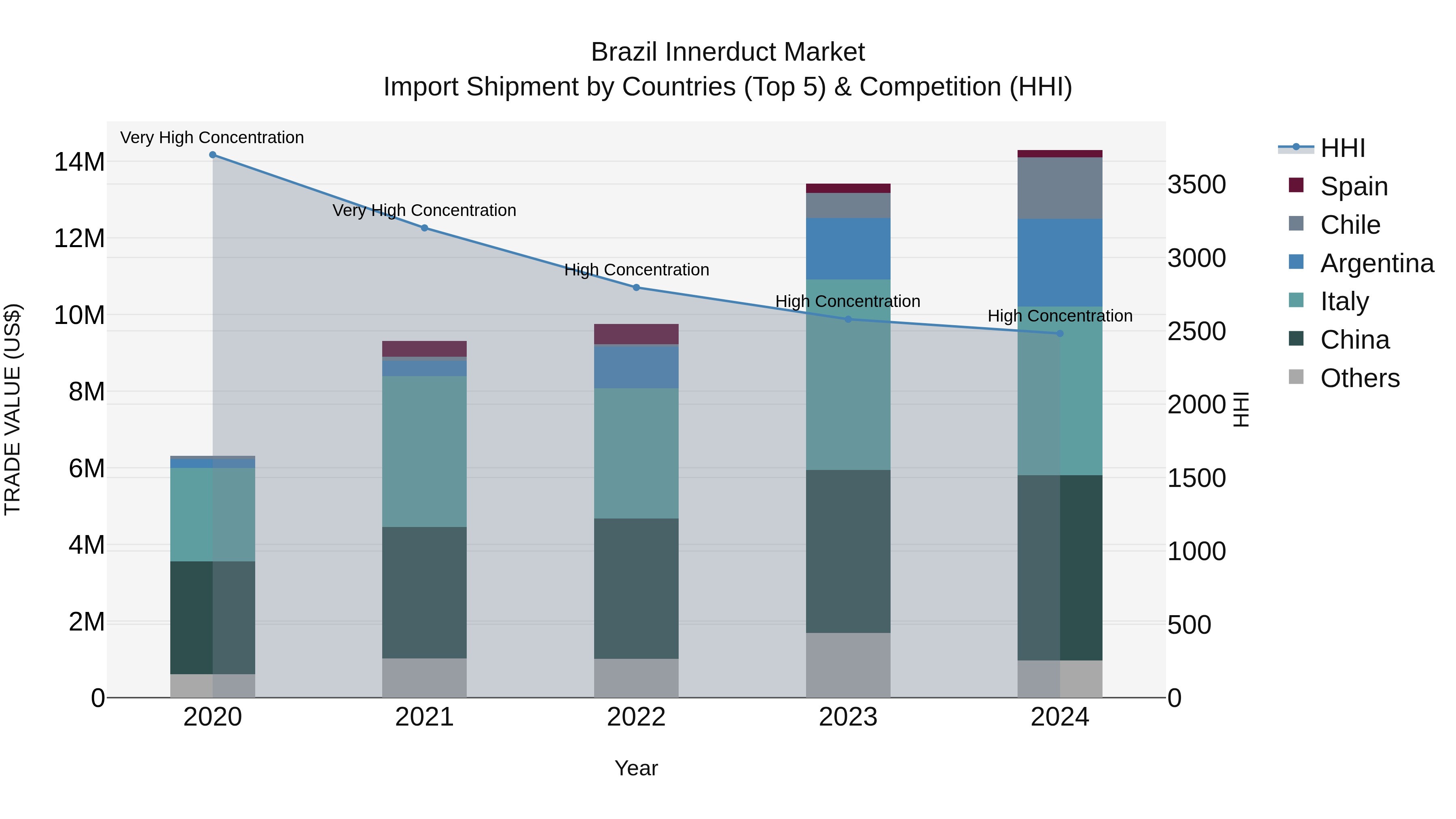 Brazil Innerduct Market Top 5 Importing Countries and Market Competition (HHI) Analysis